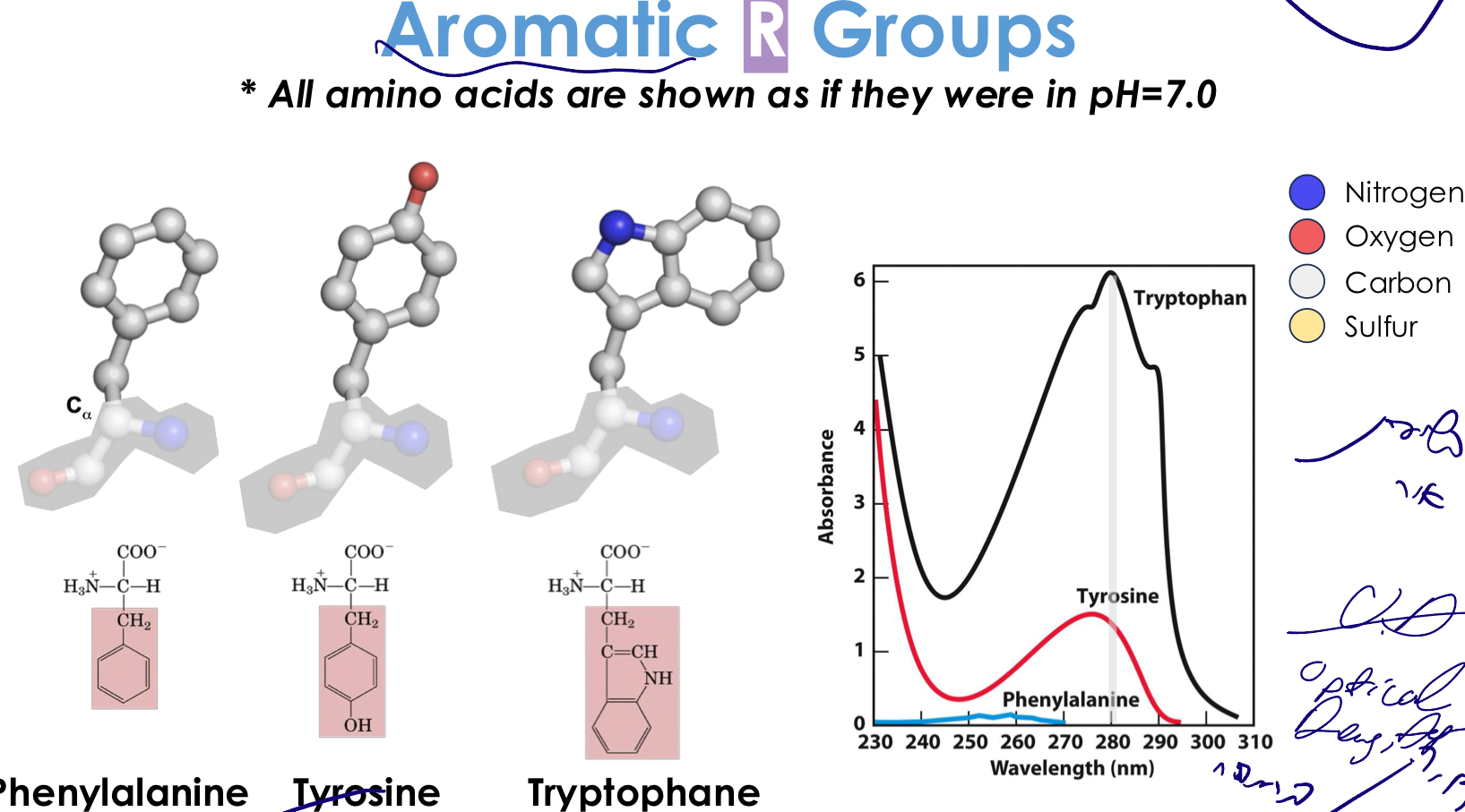 Aromatic R Groups
