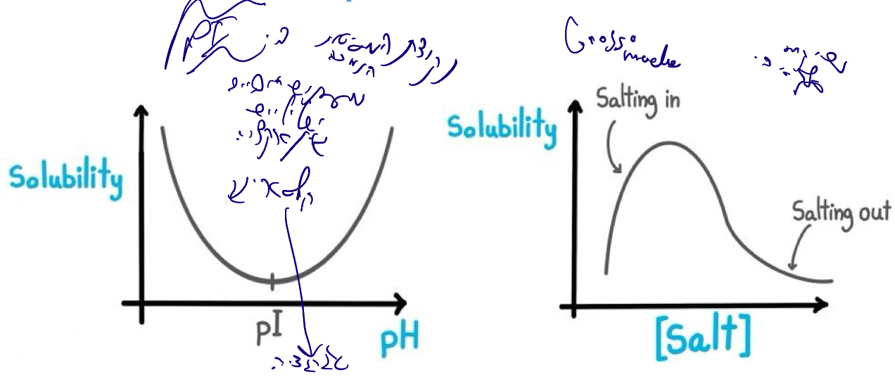 Solubility based purification