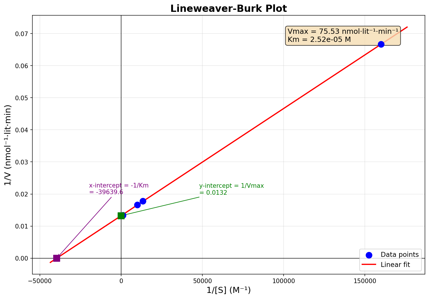 lineweaver burk plot