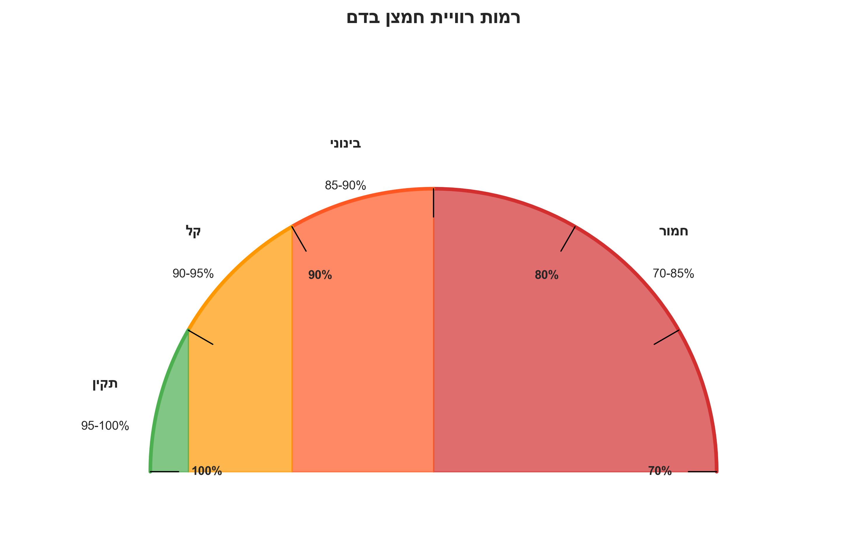 רמות רוויית חמצן בדם