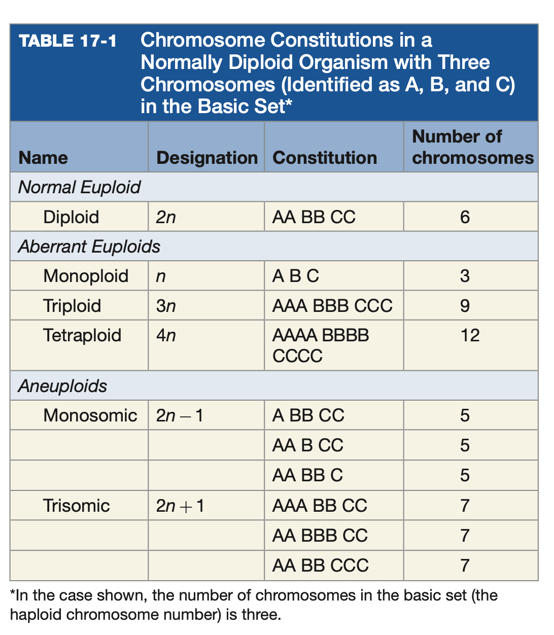 Chromosome constitutions