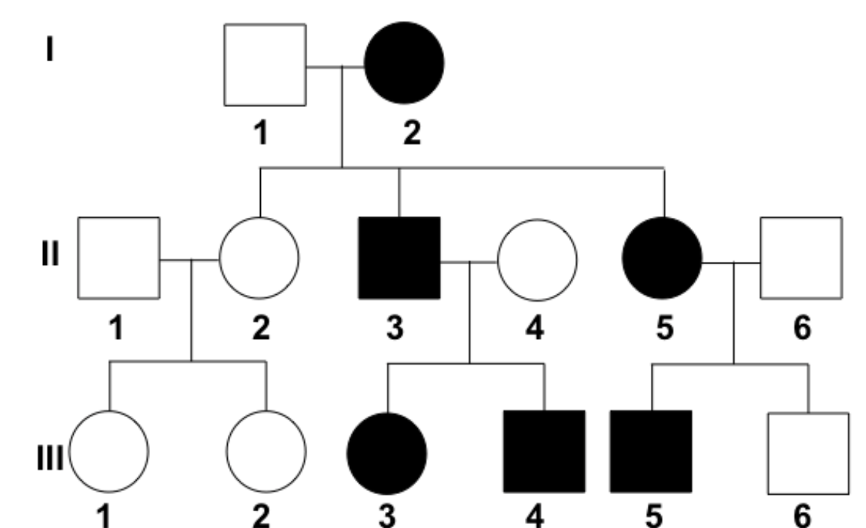 aotuozomal dominant tree