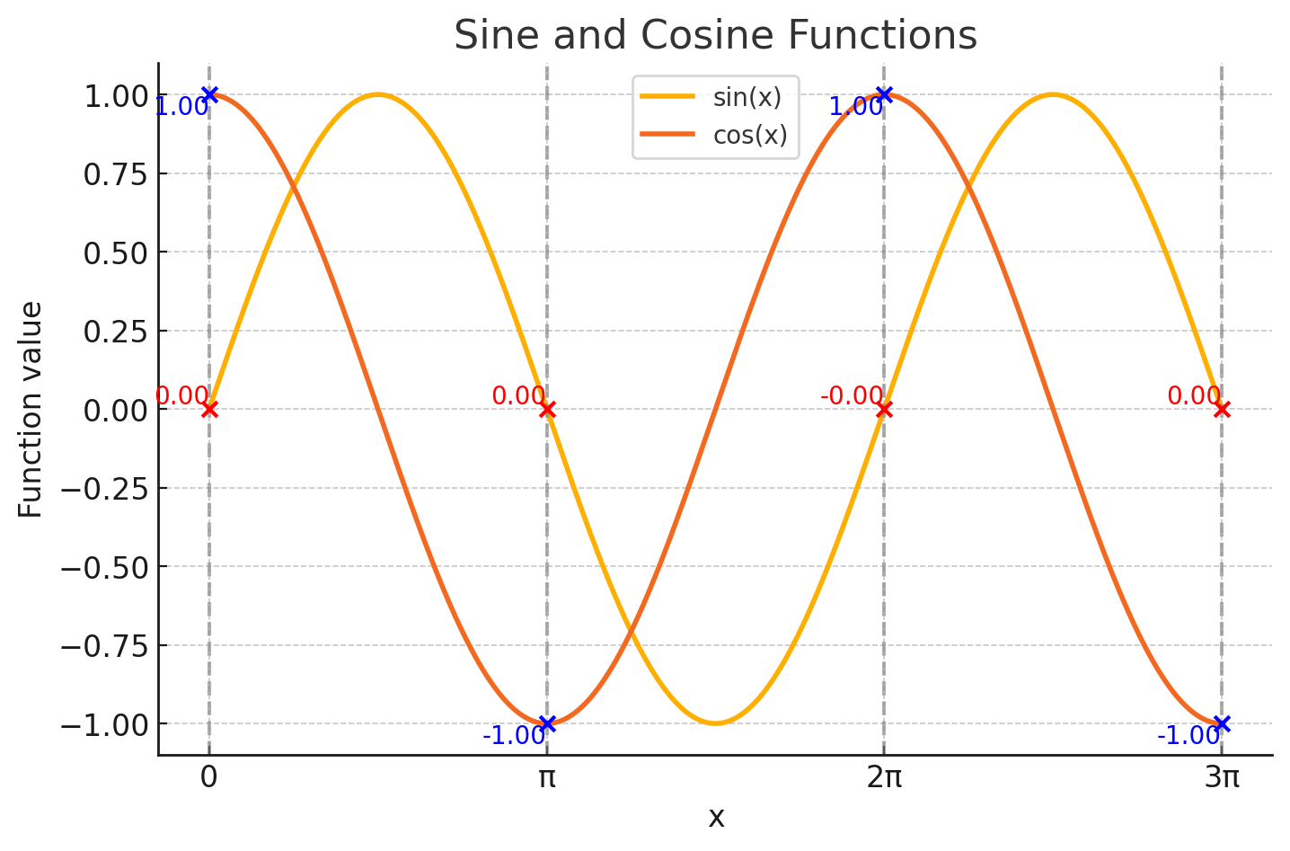 sine and cosine