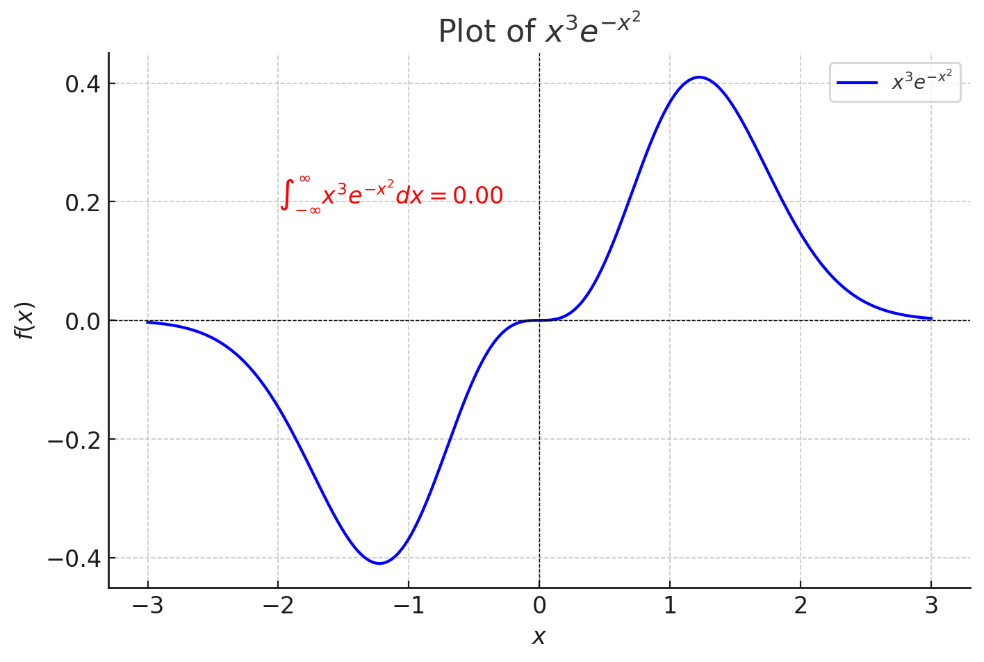 x^3e^{-x^2}