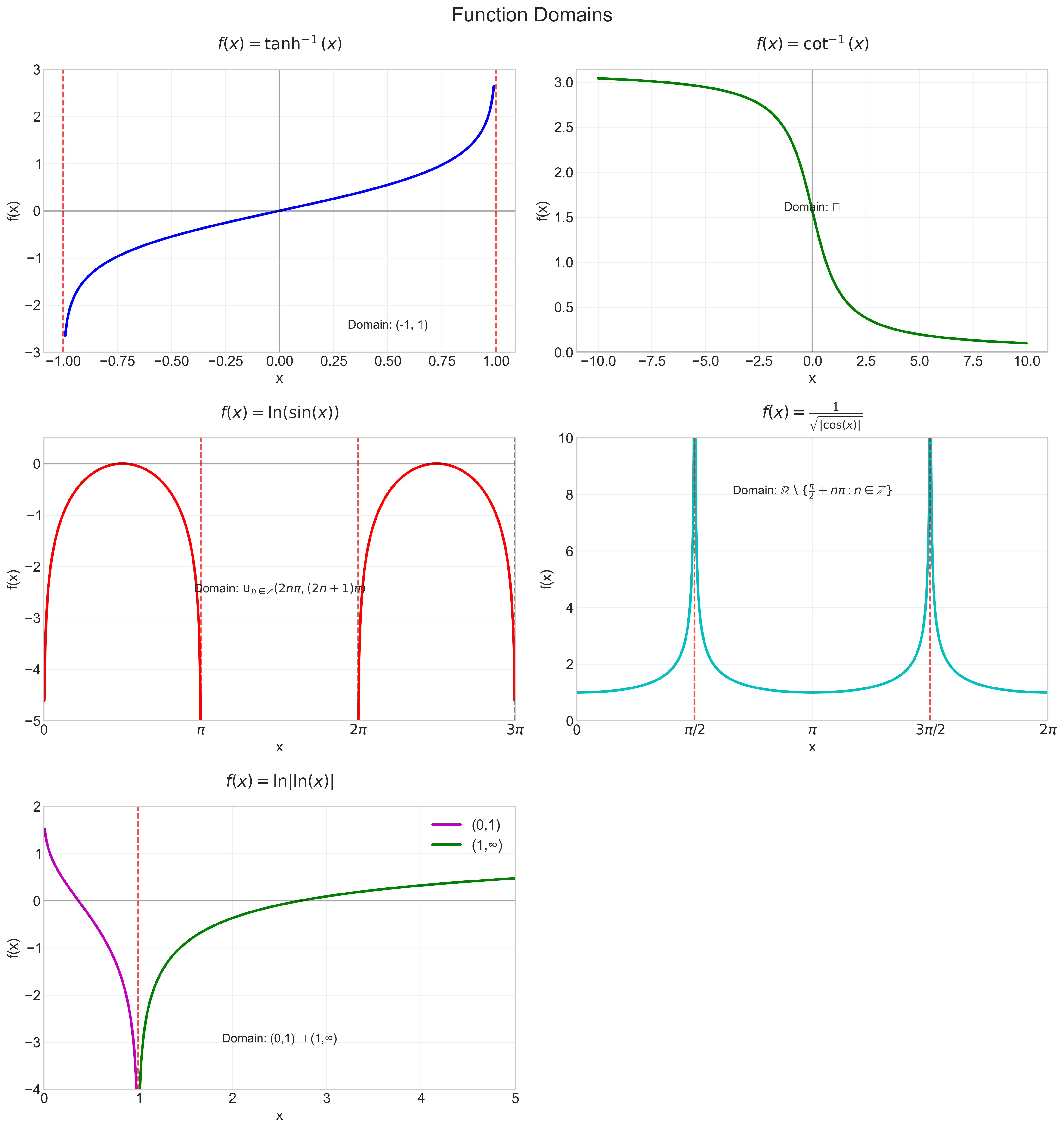 function domains