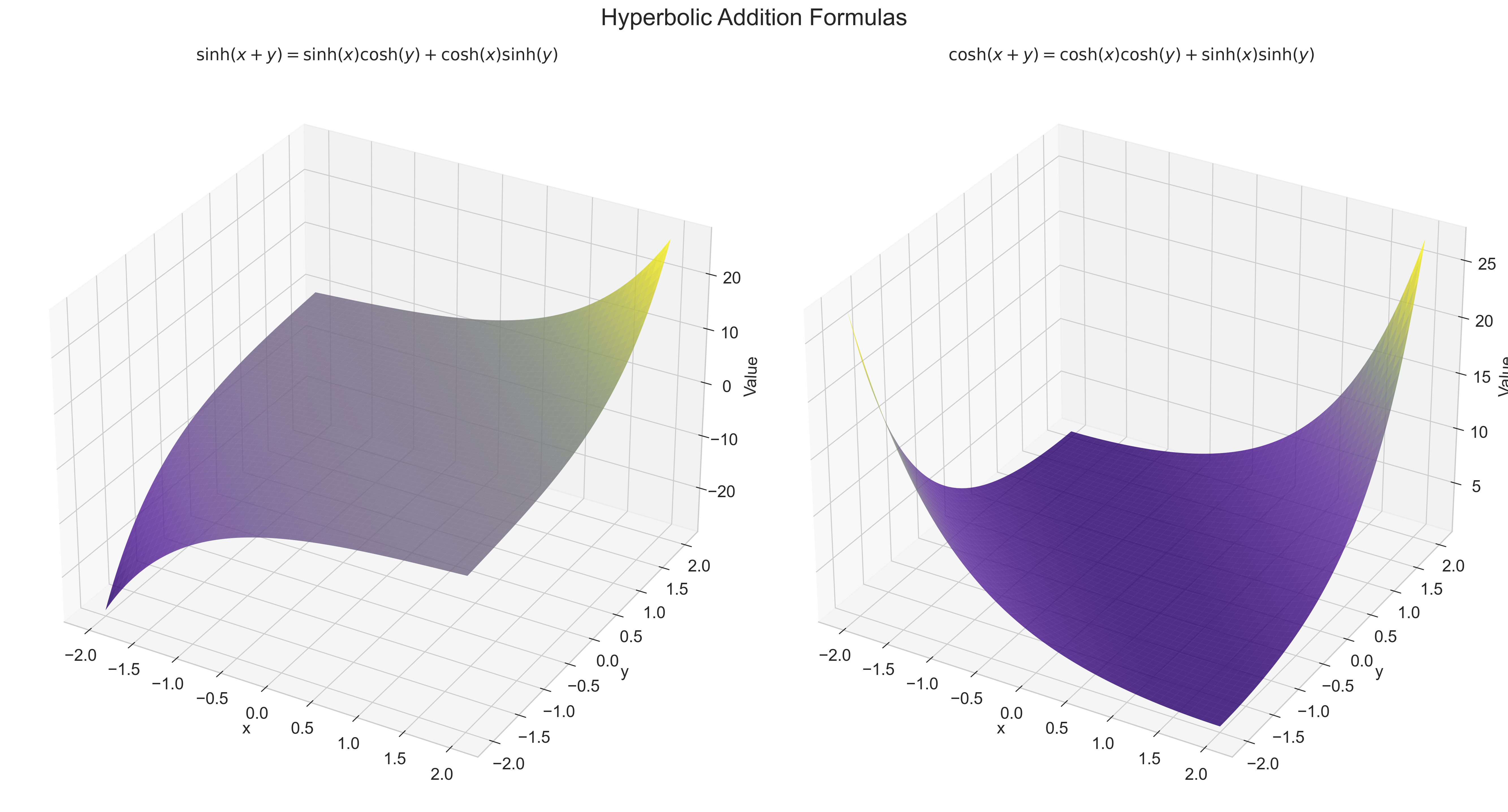 visual proof of hyperbolic identities