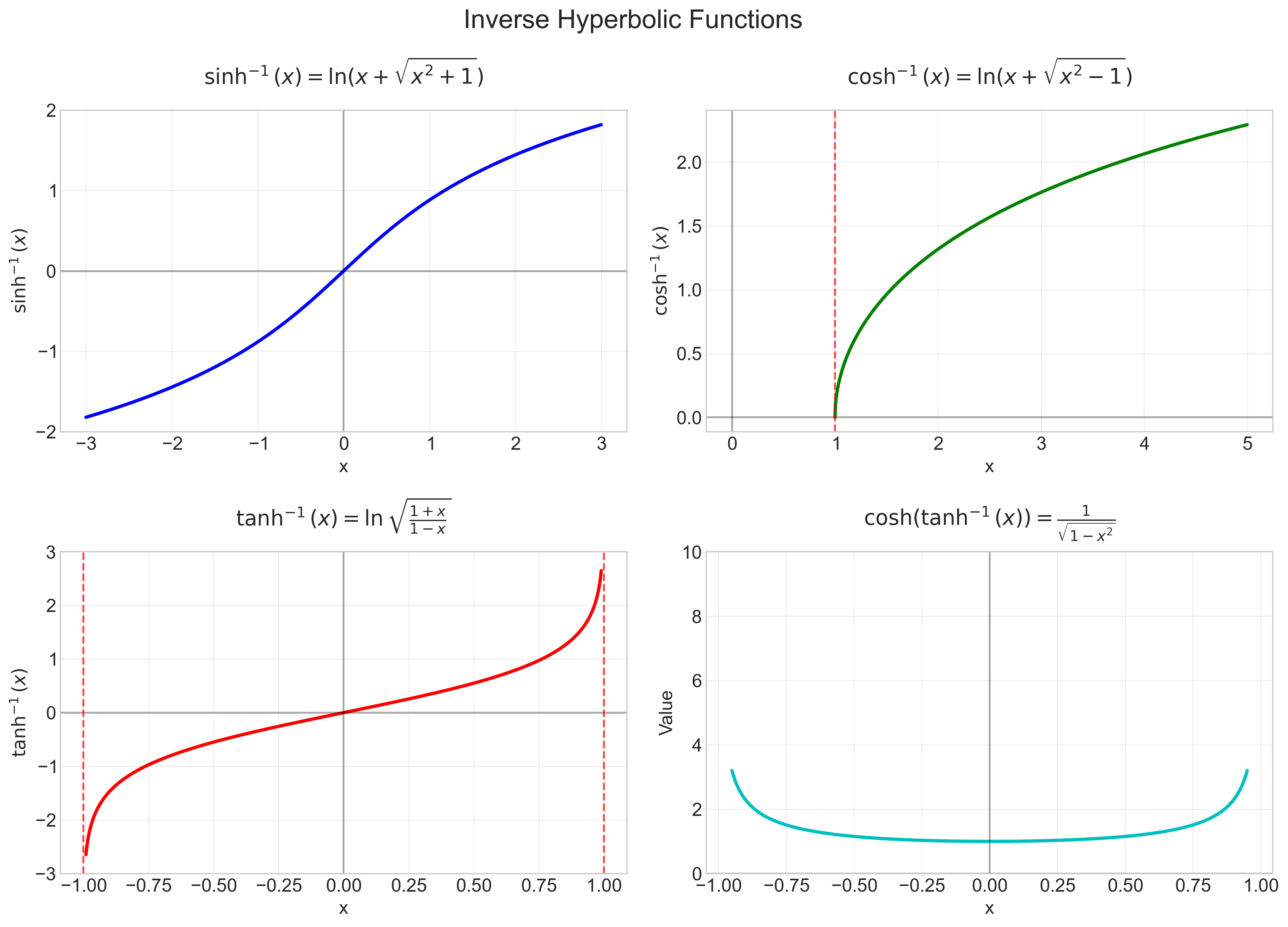 visual proof of inverse hyperbolic functions