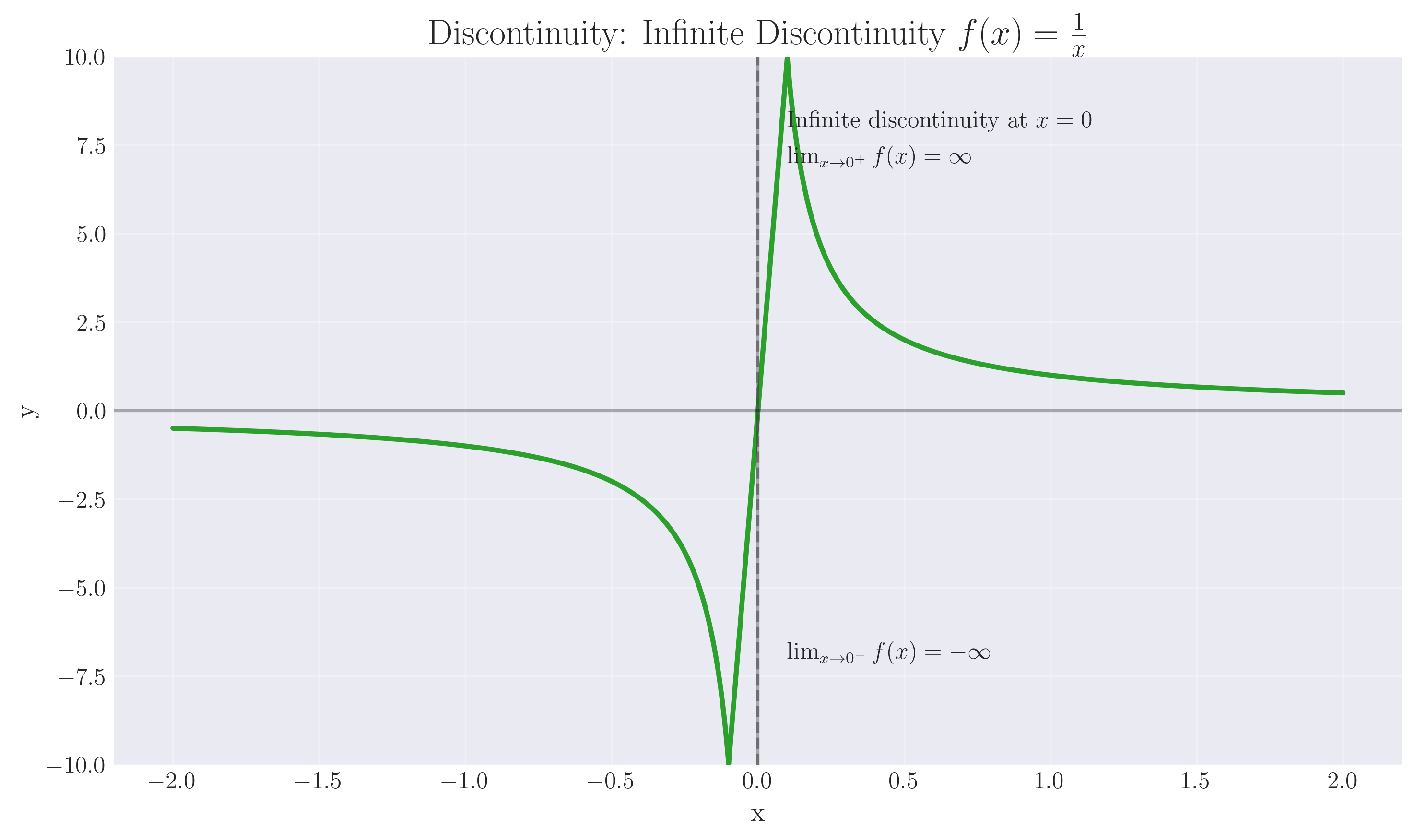 Infinite Discontinuity