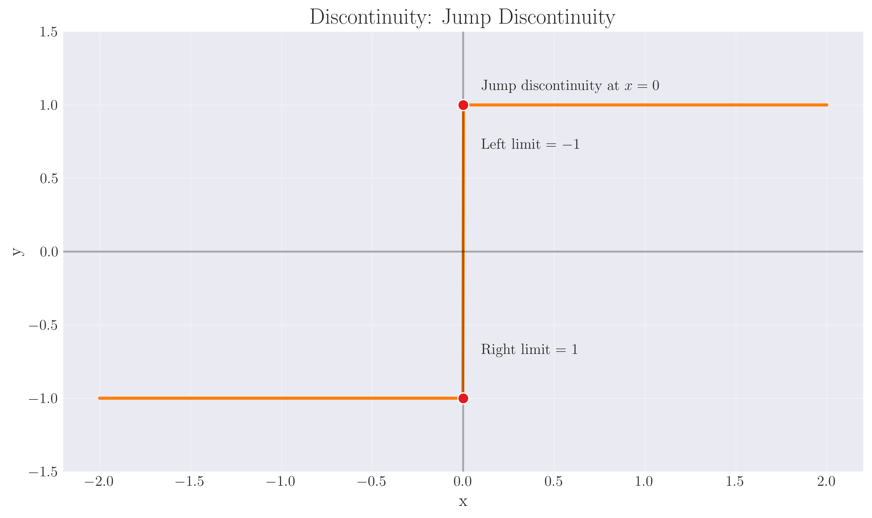 Jump Discontinuity