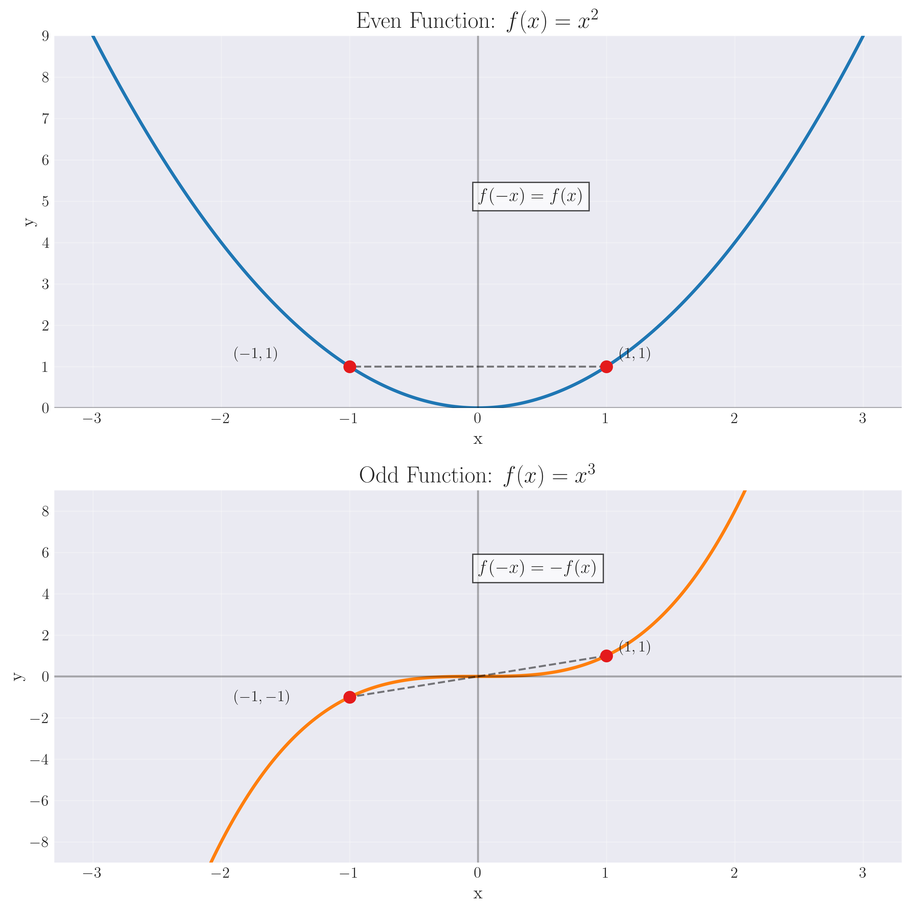 Even and Odd Functions