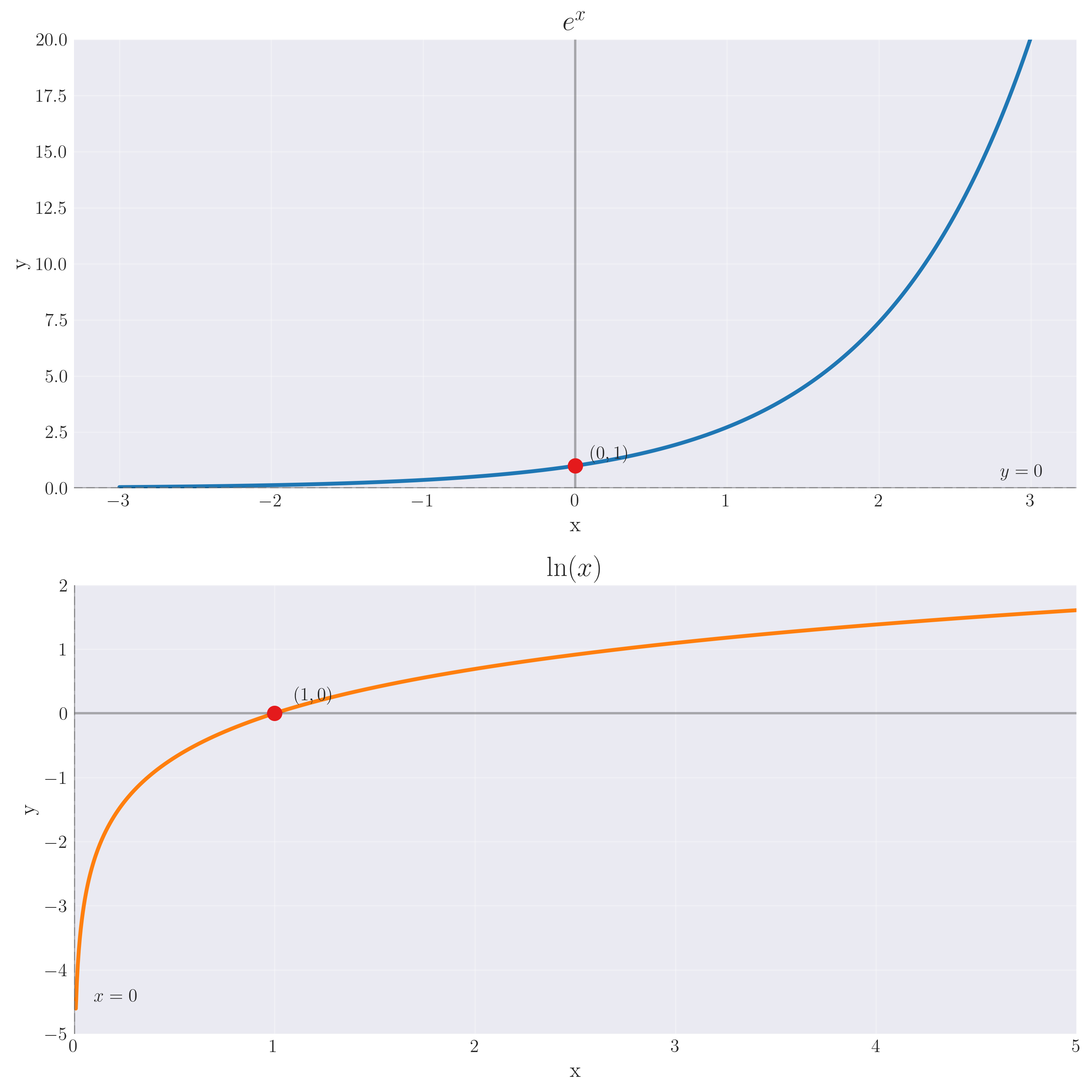 Exponential and Logarithmic Functions