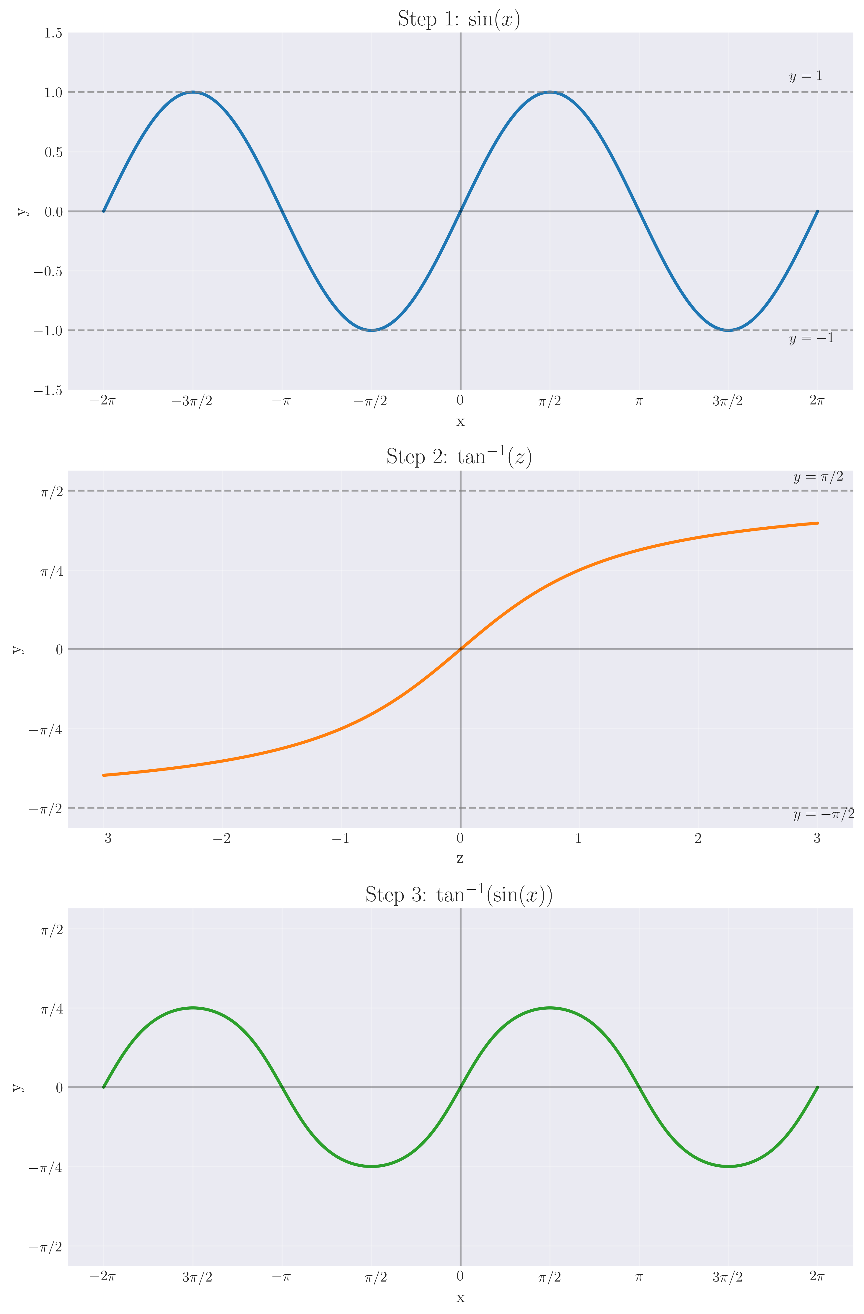 Function Composition