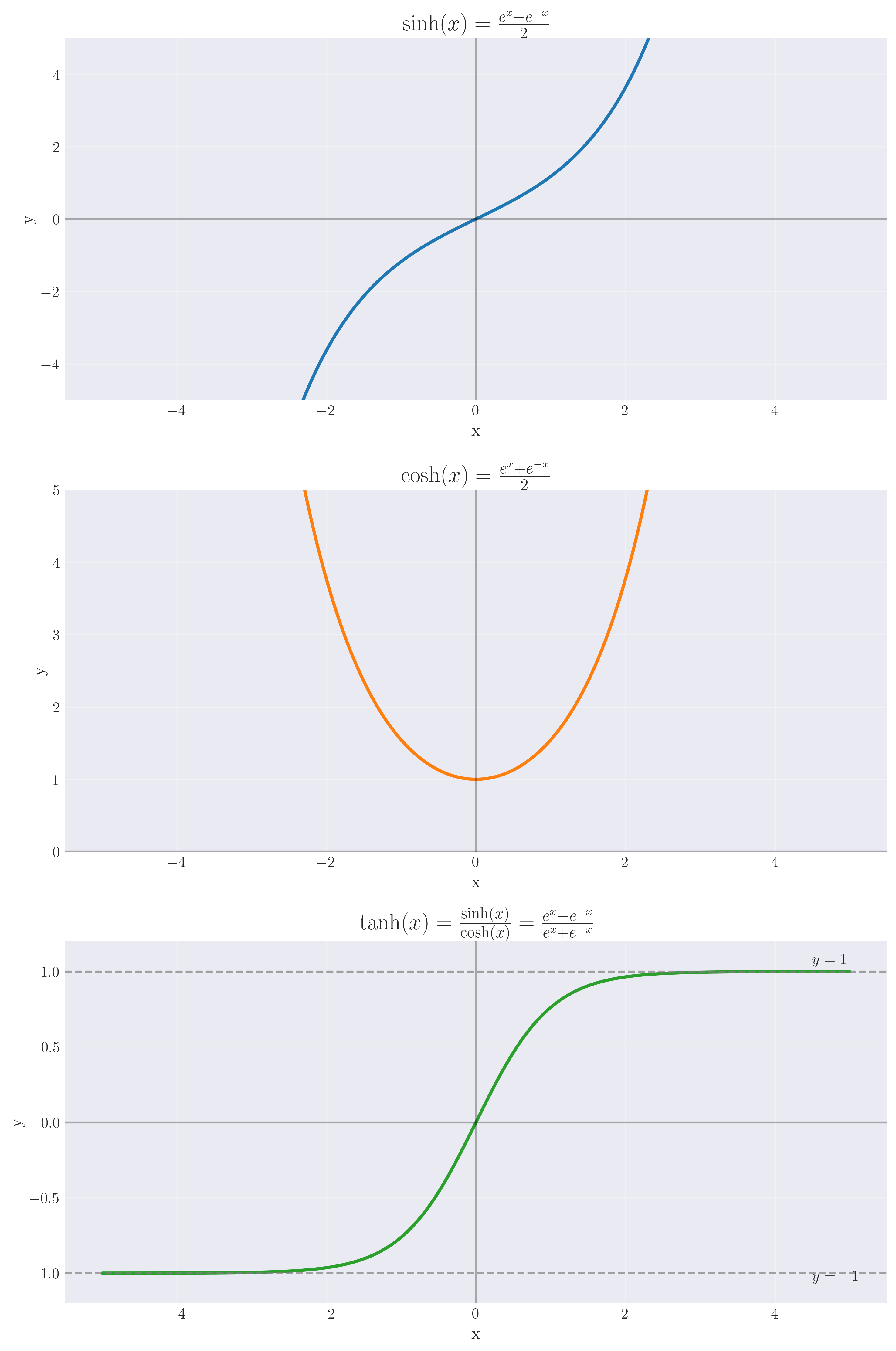 Hyperbolic Functions