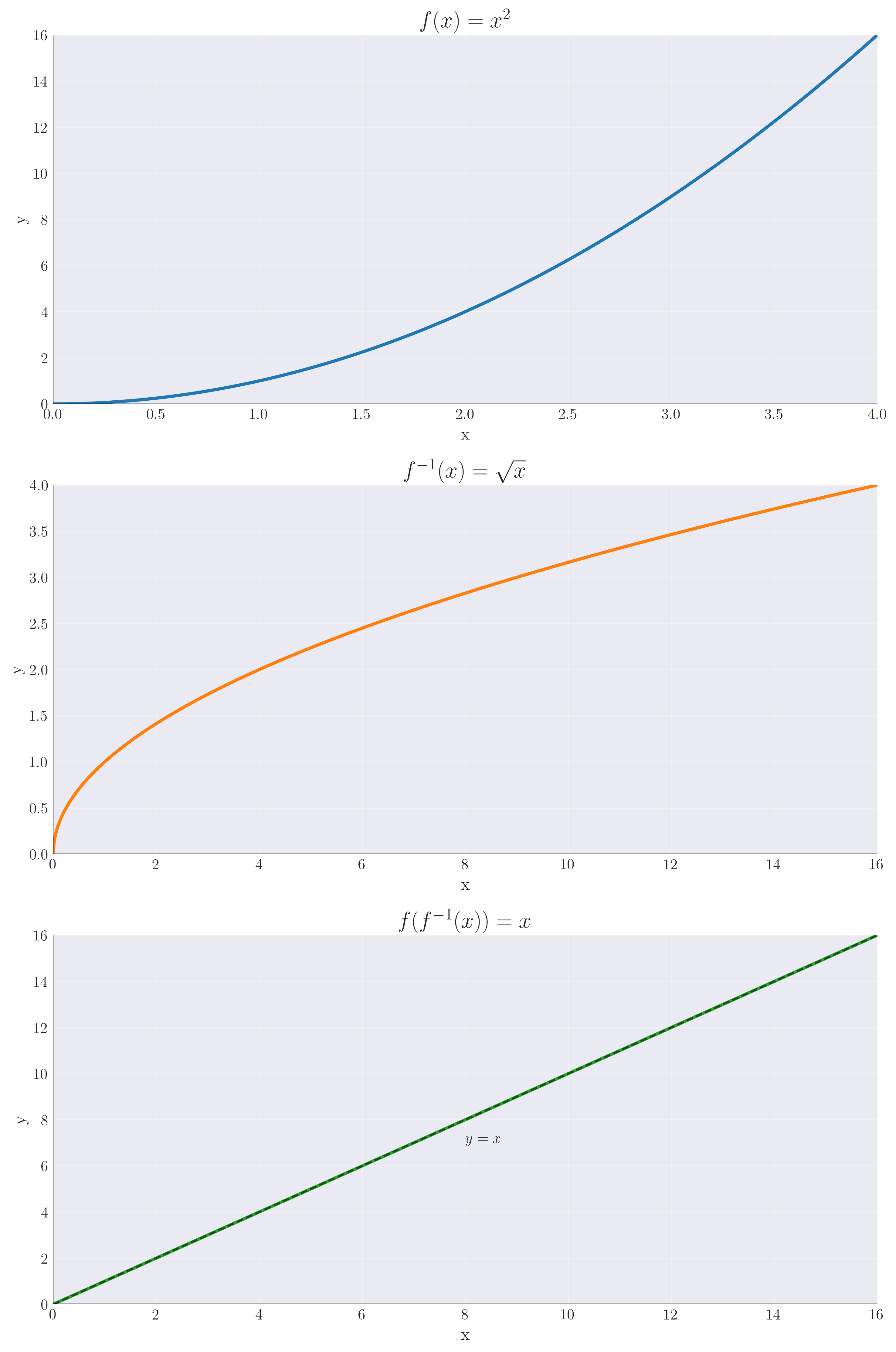 Inverse Function Composition