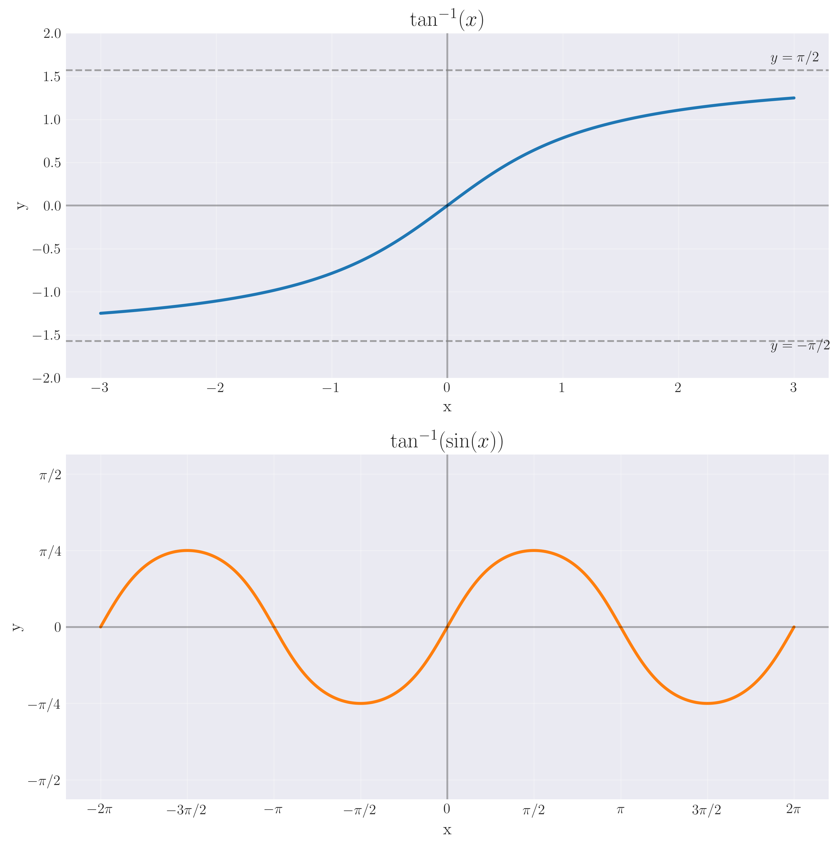 Inverse Trigonometric Functions