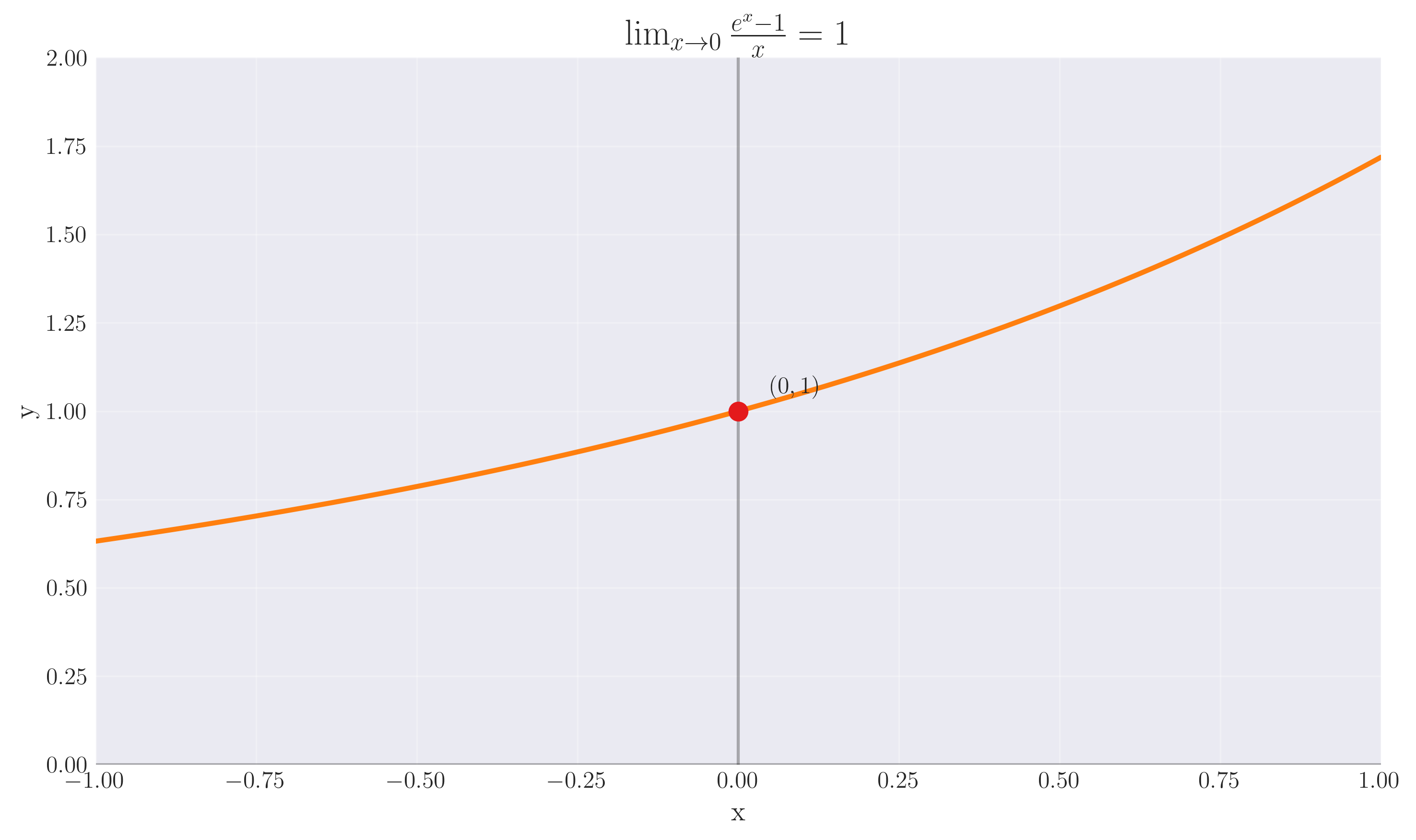 Limit of (e^x-1)/x