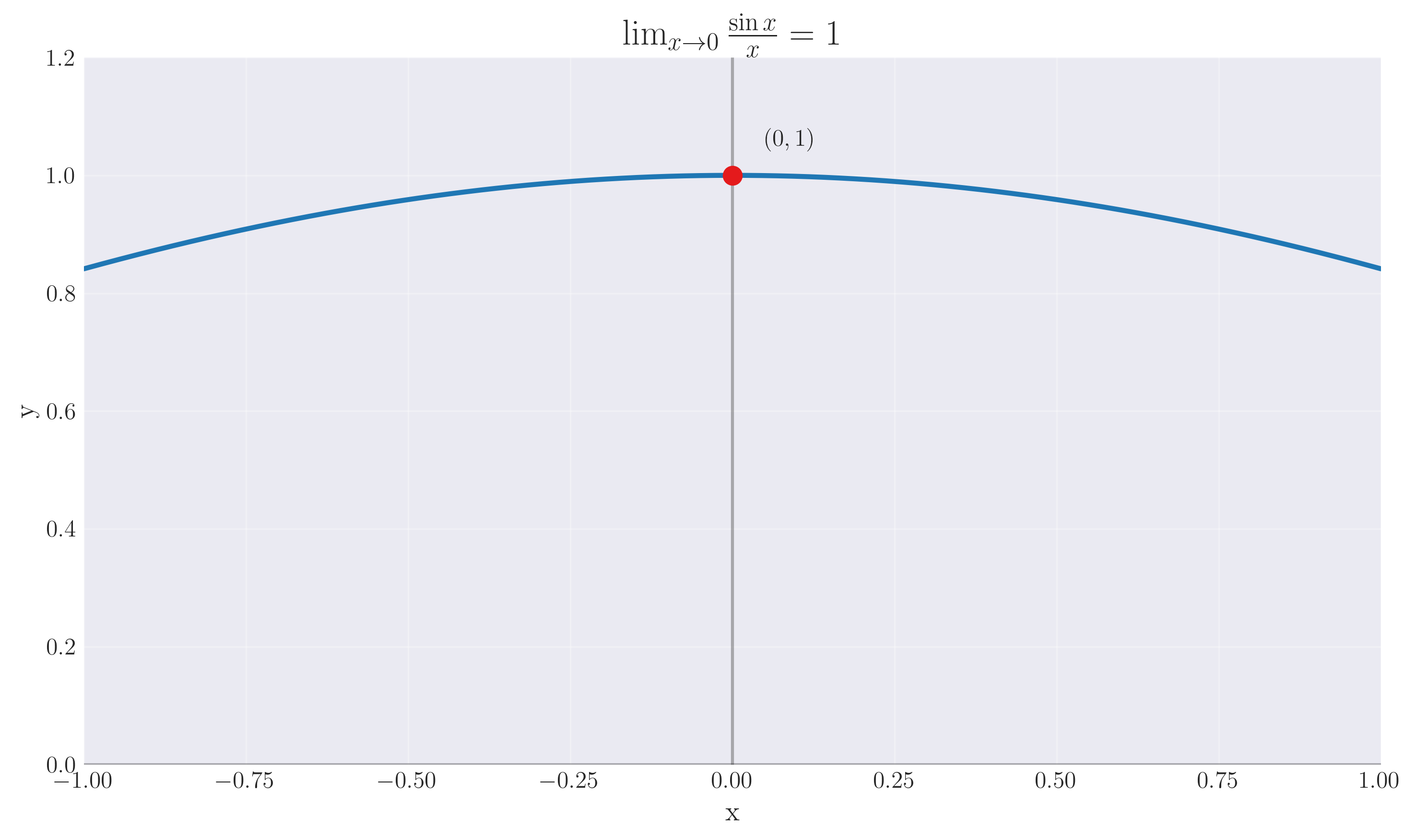 Limit of sin(x)/x