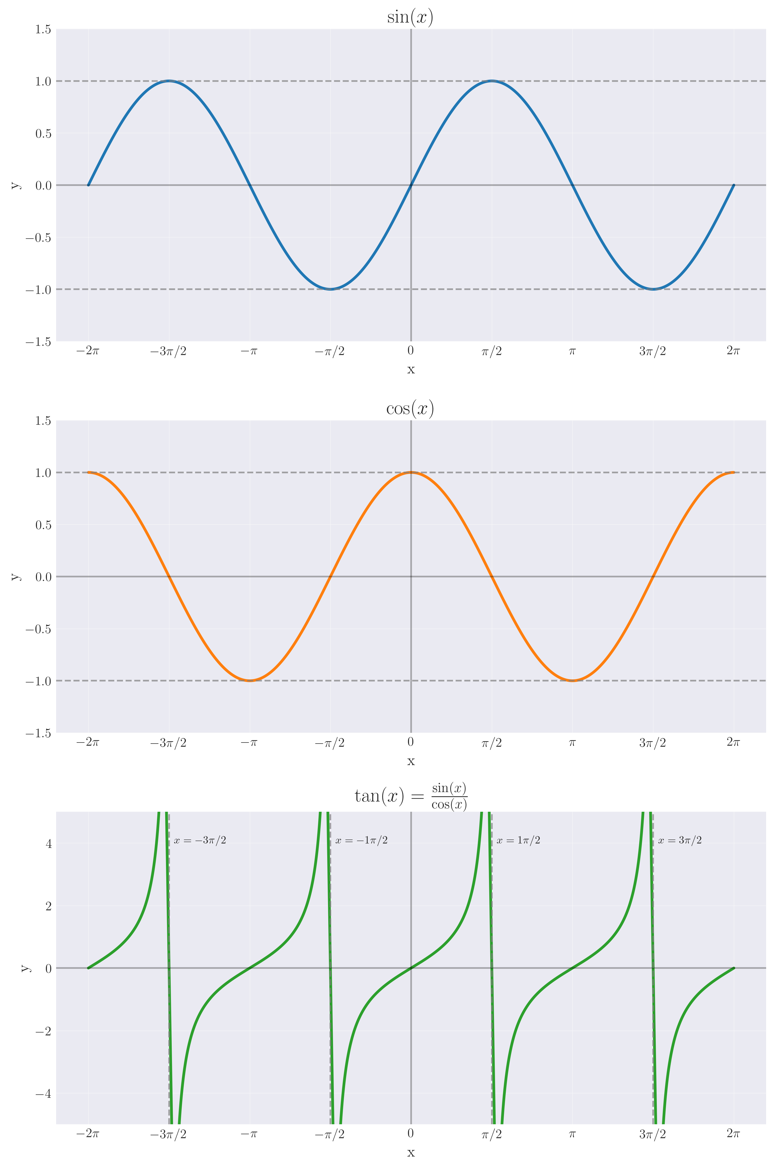 Trigonometric Functions