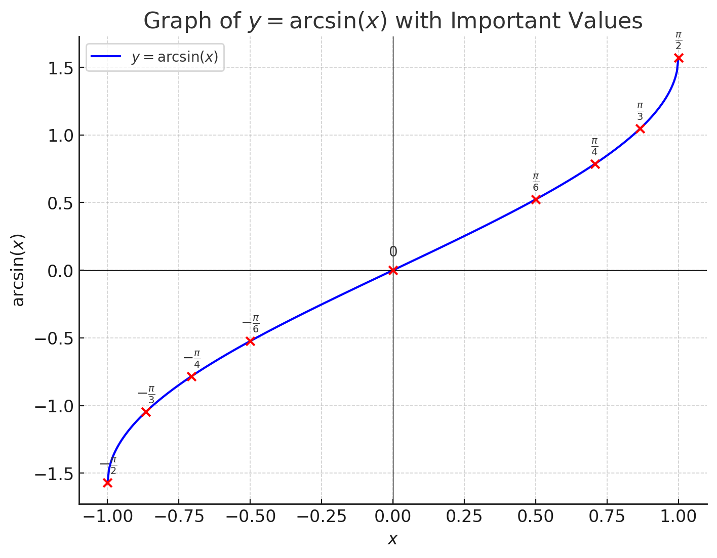 Arcsin graph