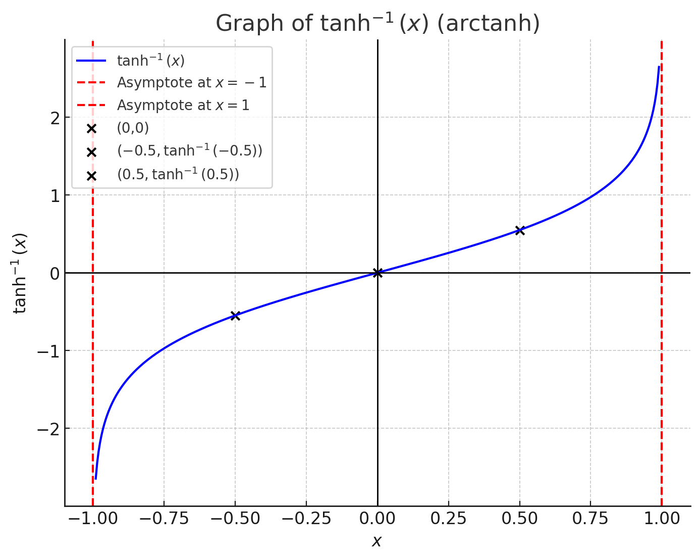 Arctanh