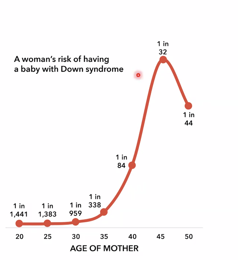 The Down's syndrome enigma