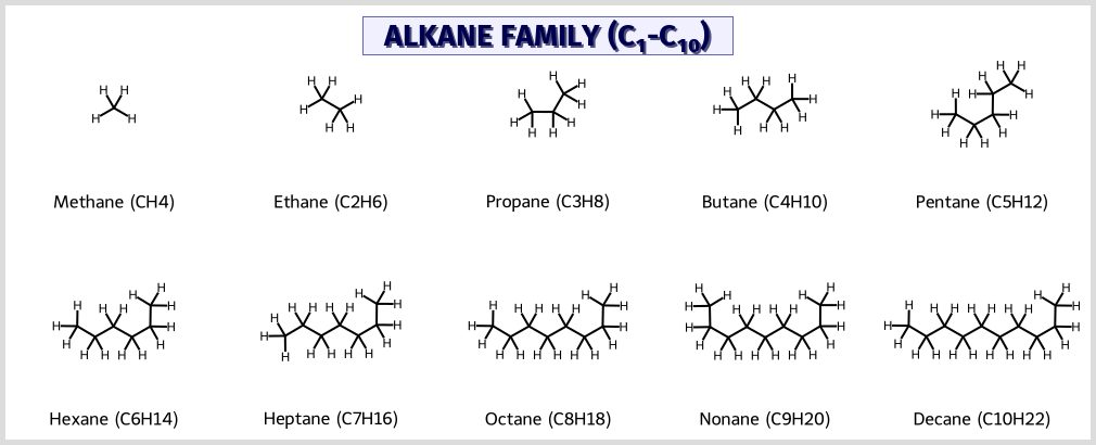Alkane Family