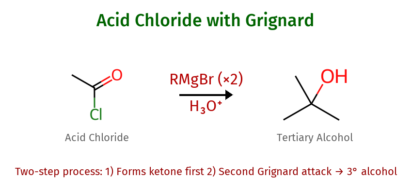 Grignard Reaction
