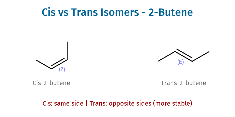 Cis vs Trans isomers