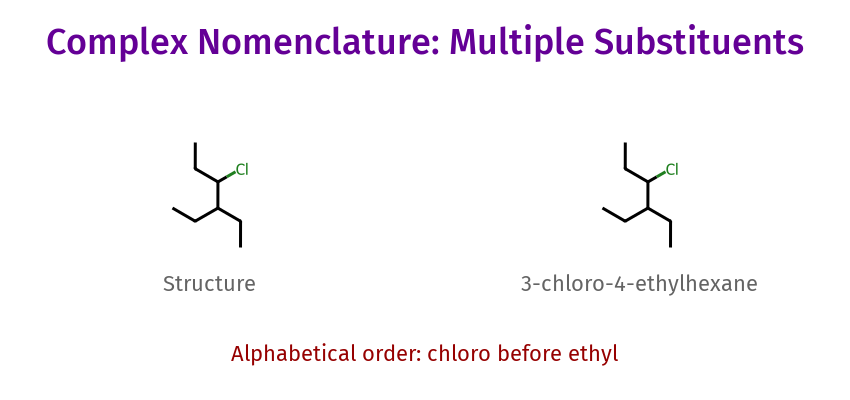 Complex Nomenclature