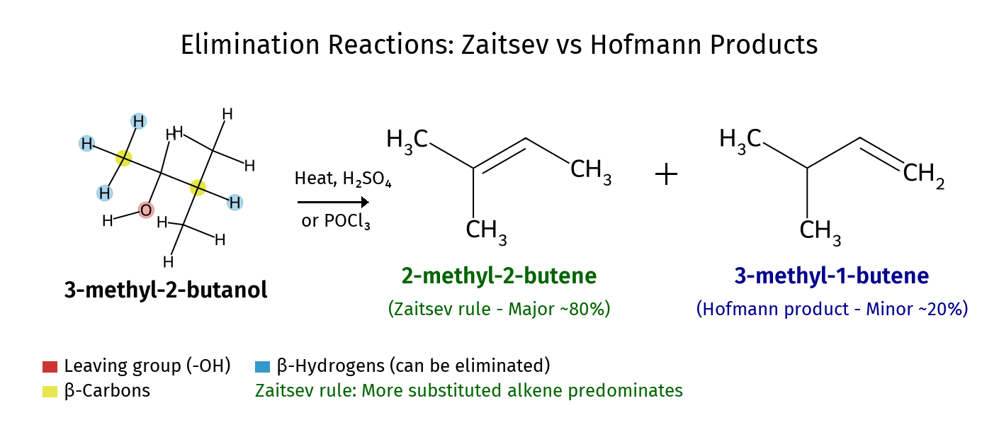 elimination reaction