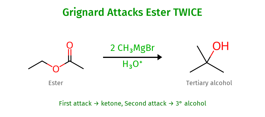 Grignard double attack