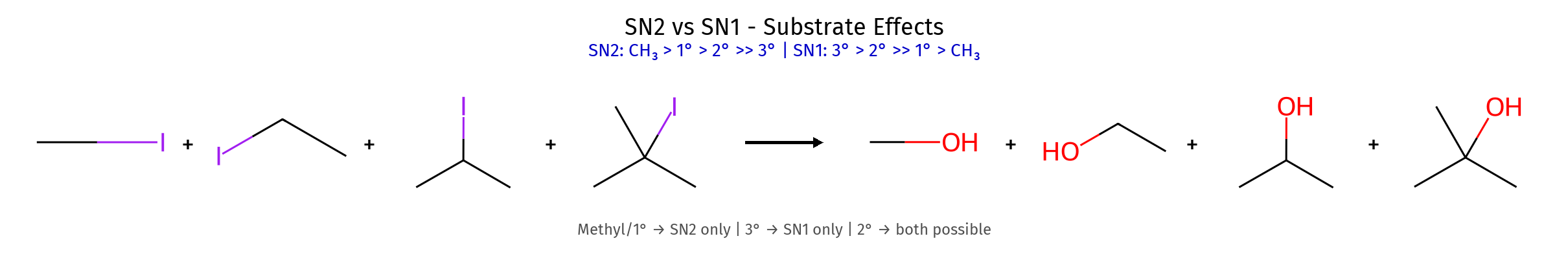 SN2 vs SN1 Comparison
