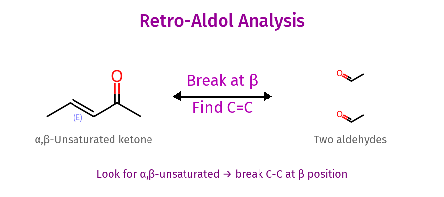 Retro-Aldol Analysis