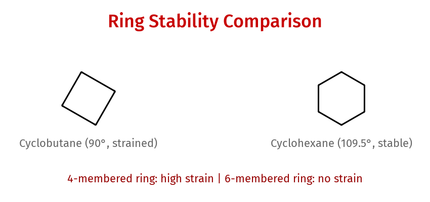 Ring stability comparison