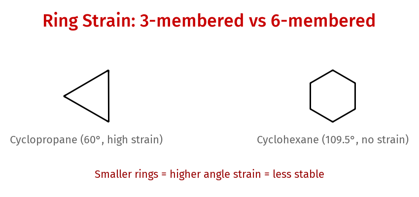 Ring strain comparison