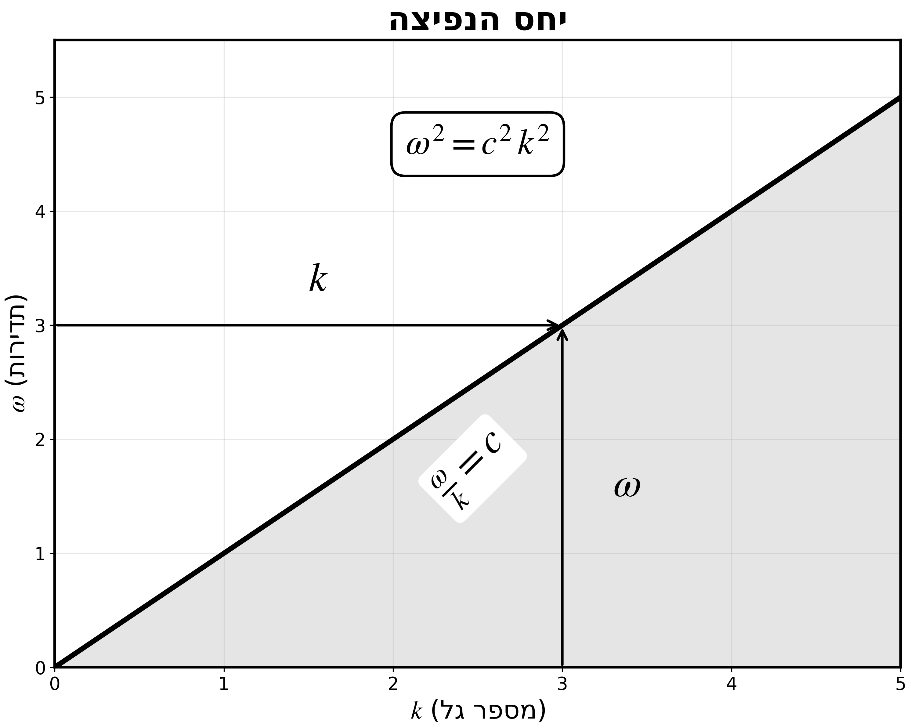 Dispersion Relation