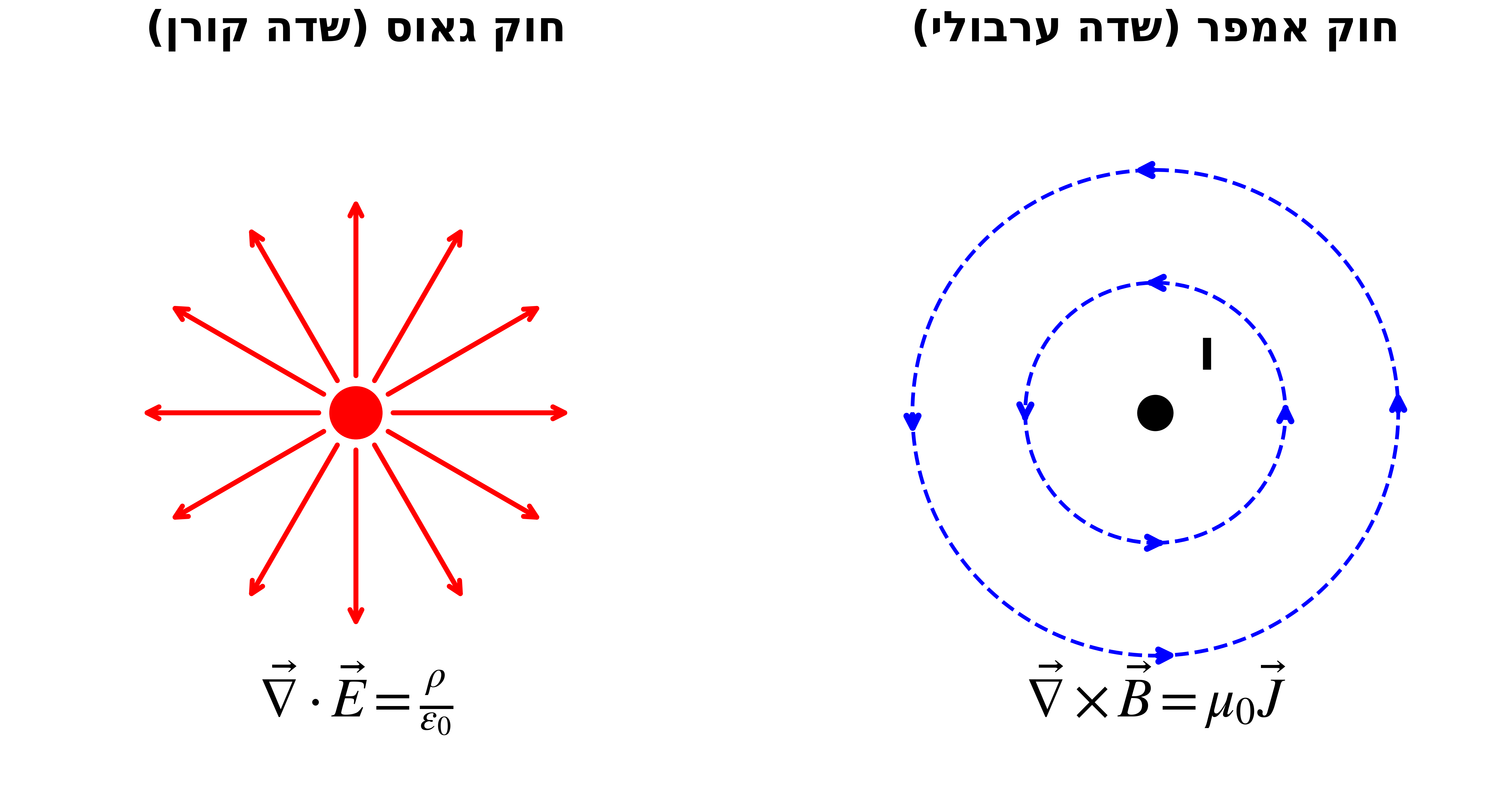 גאוס מול אמפר - צורה דפרנציאלית