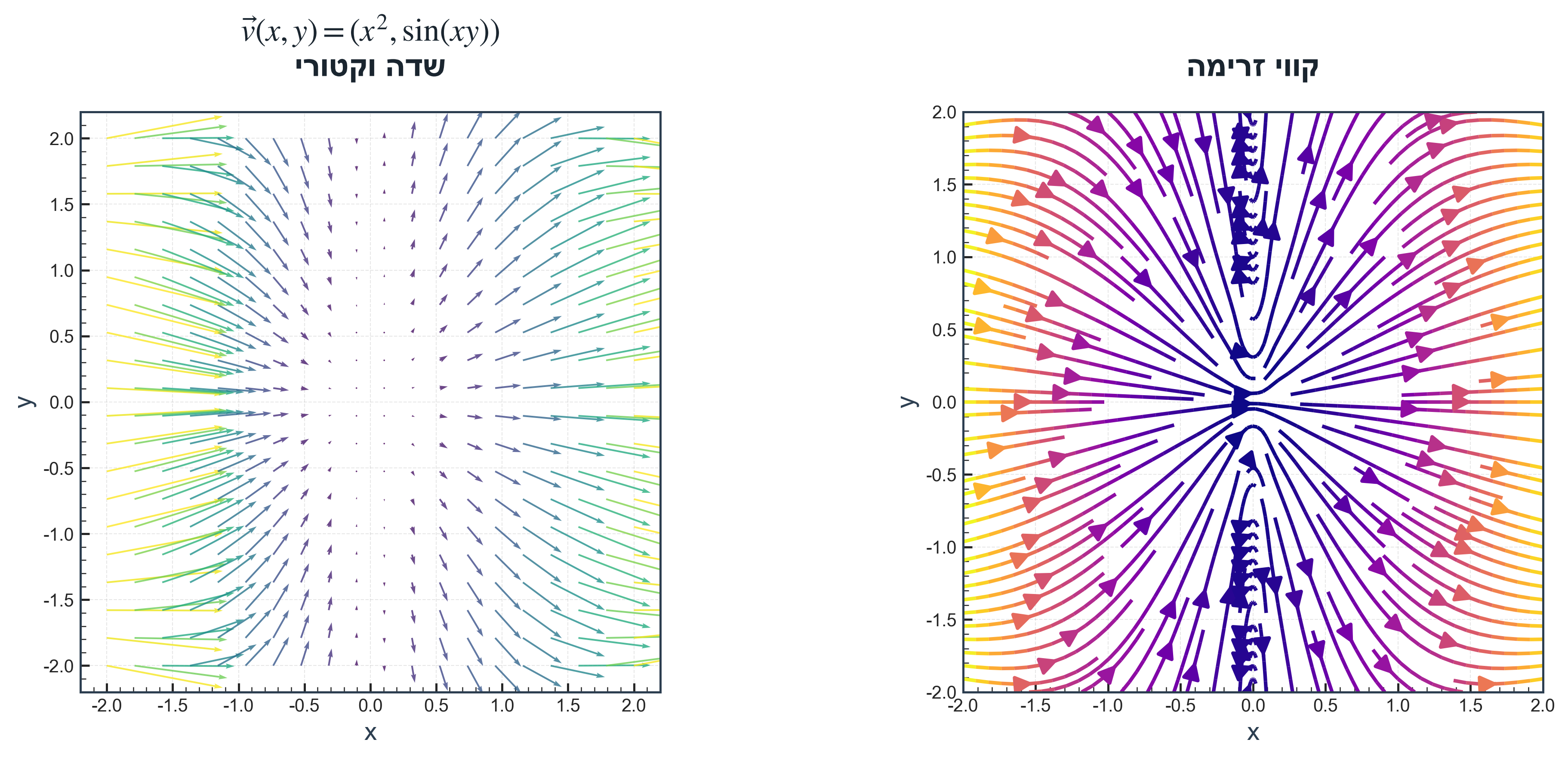 Vector field example