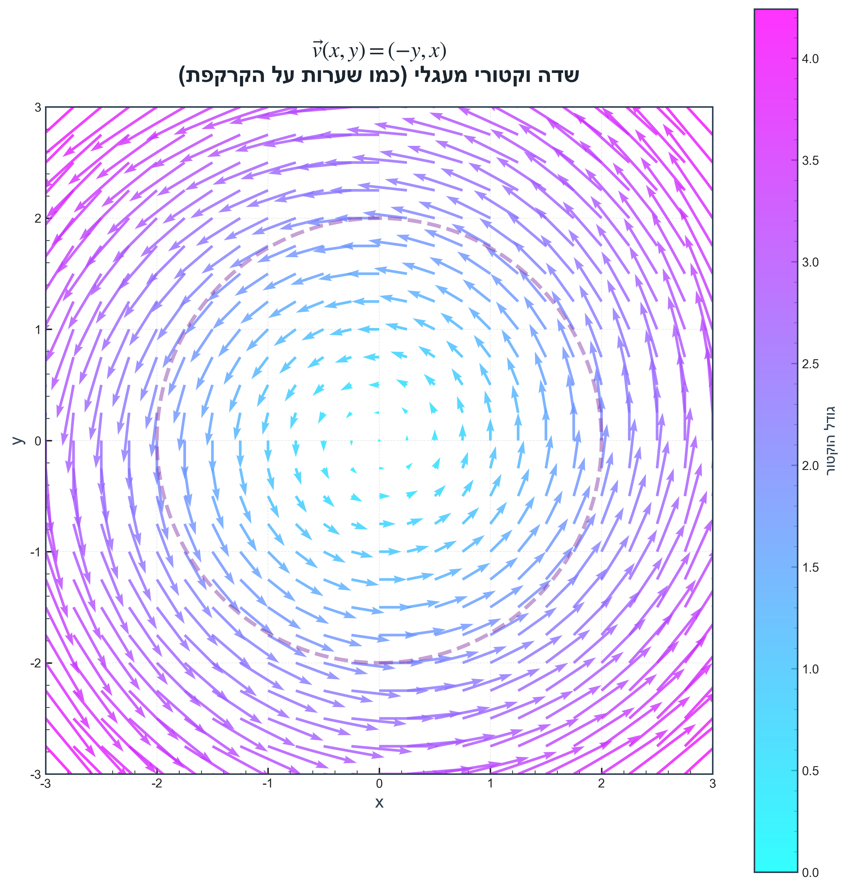 Radial vector field