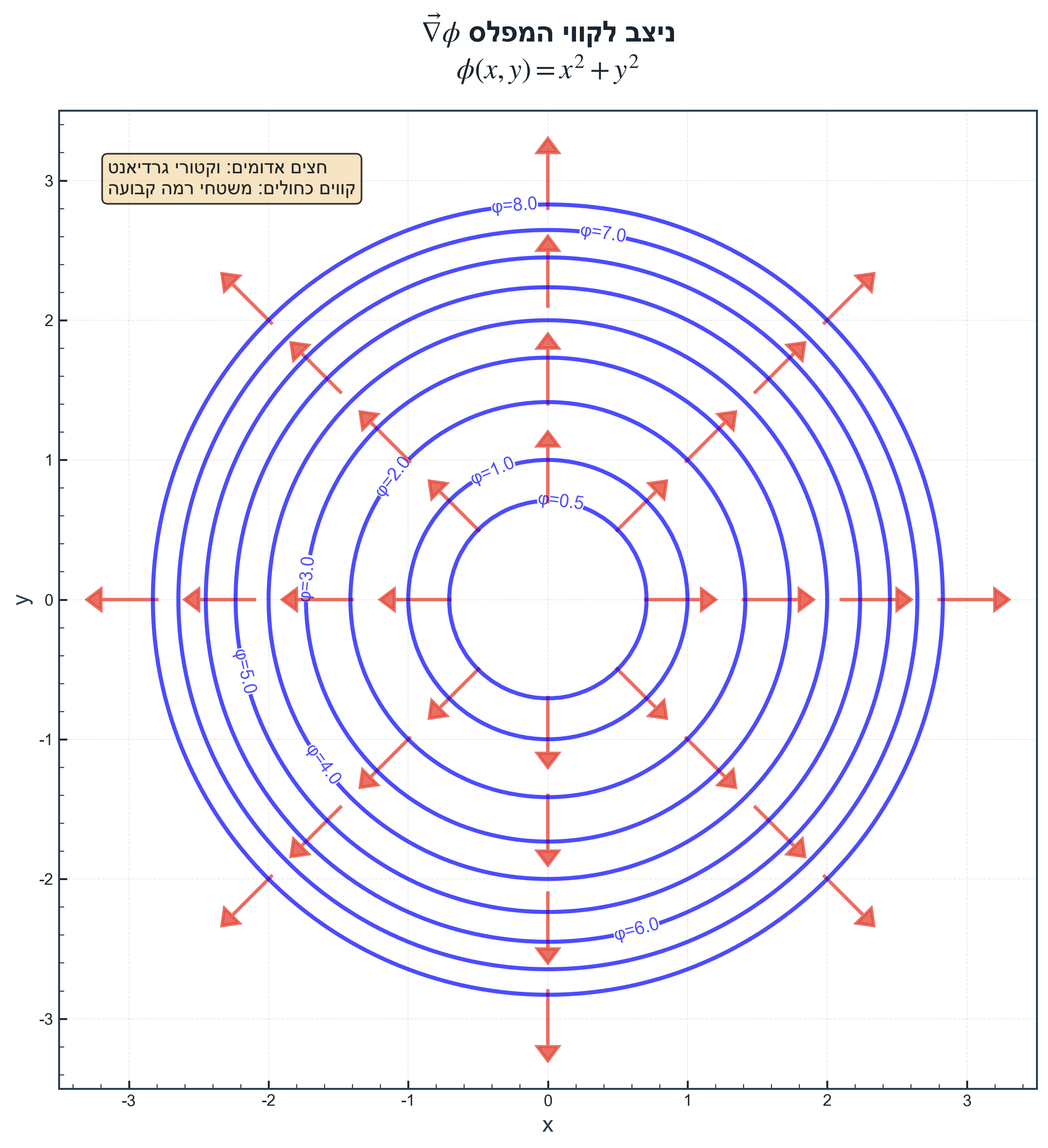 Gradient properties