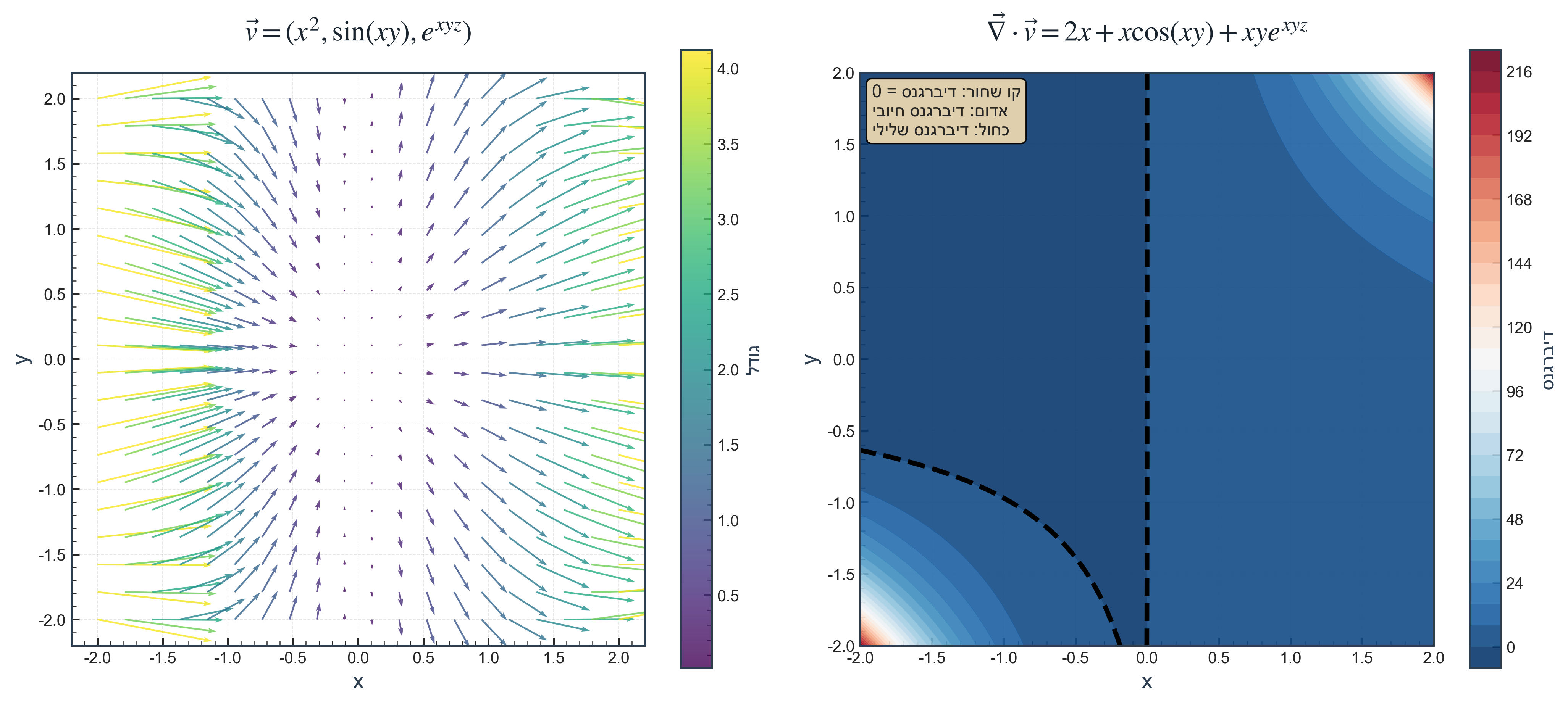 Divergence example