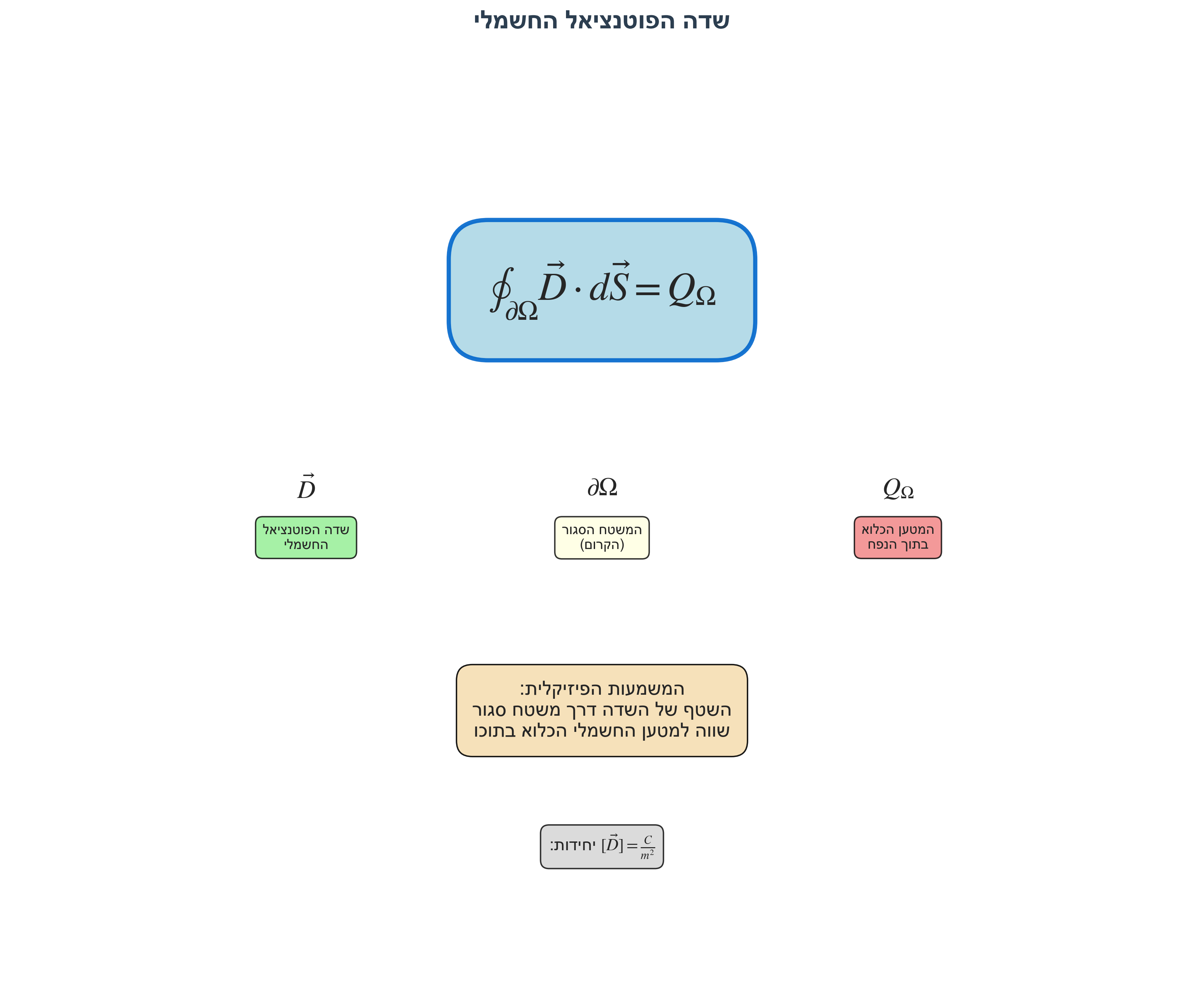 Electric potential field