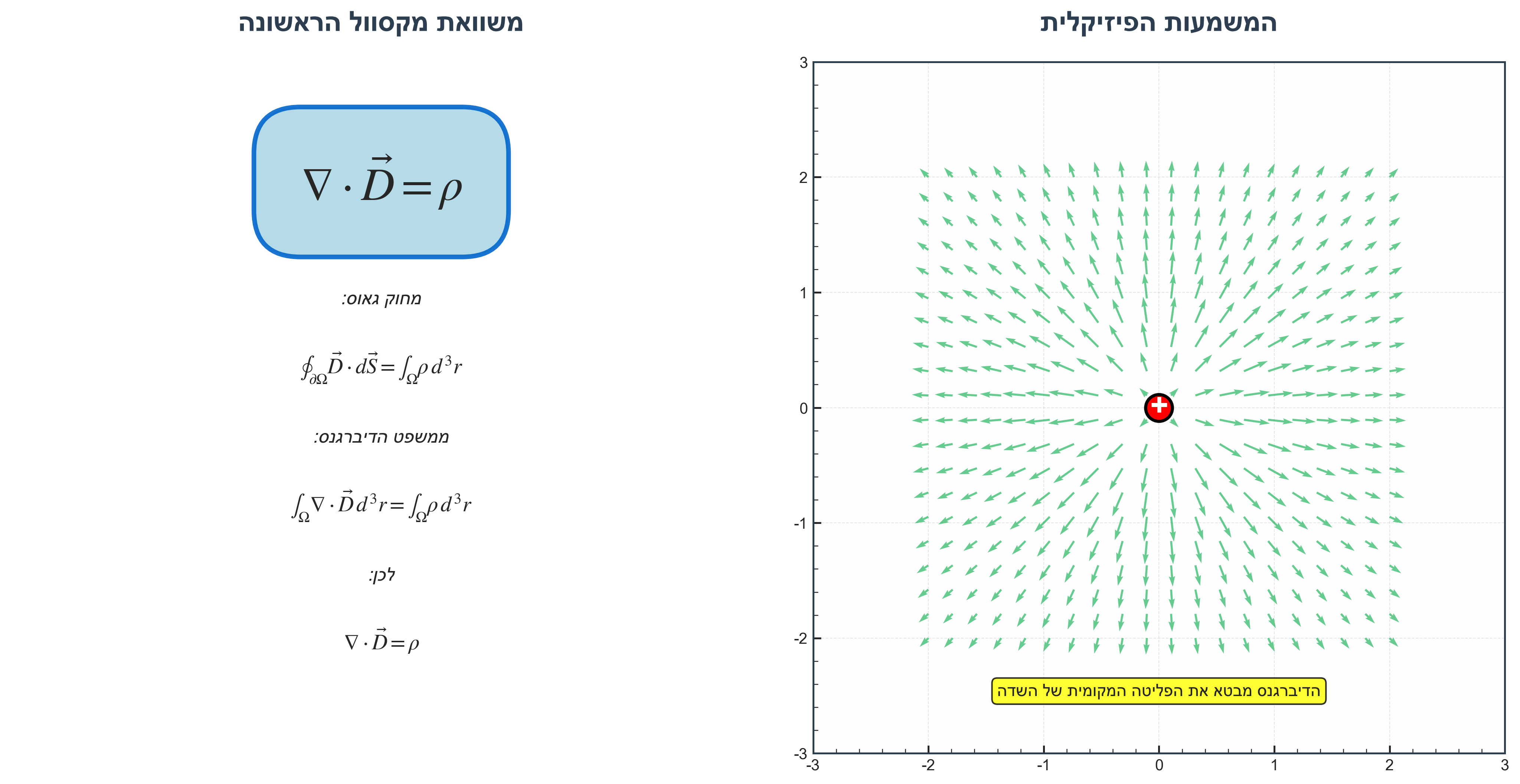 Maxwell first equation