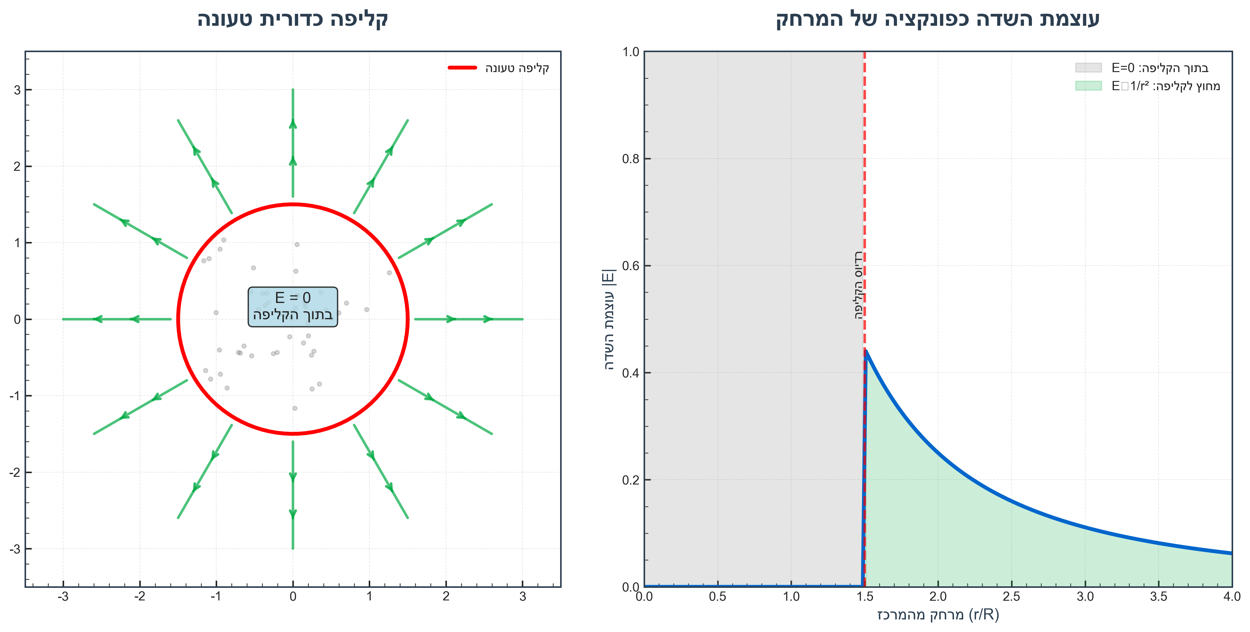 Spherical shell field
