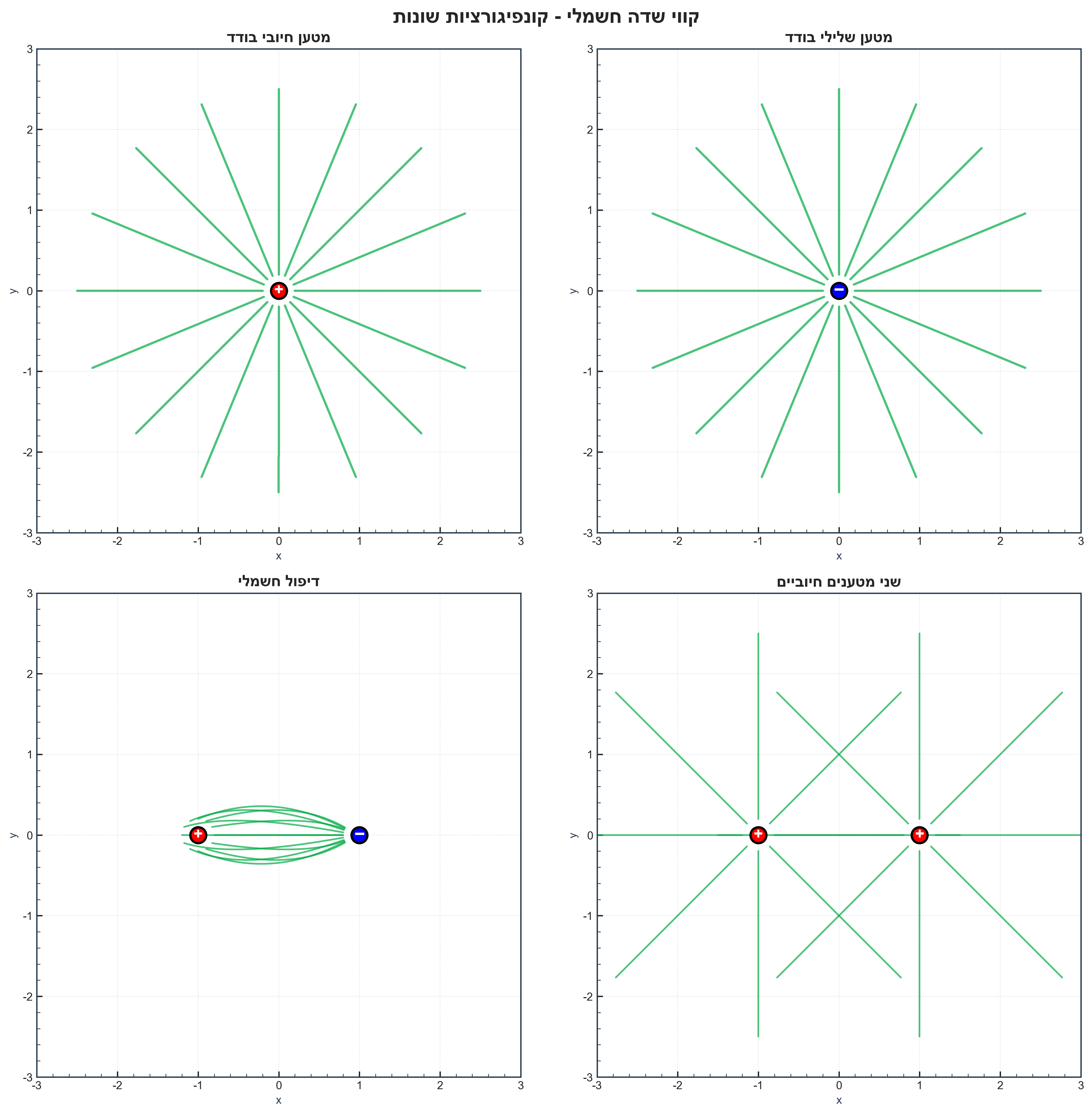 Field lines visualization