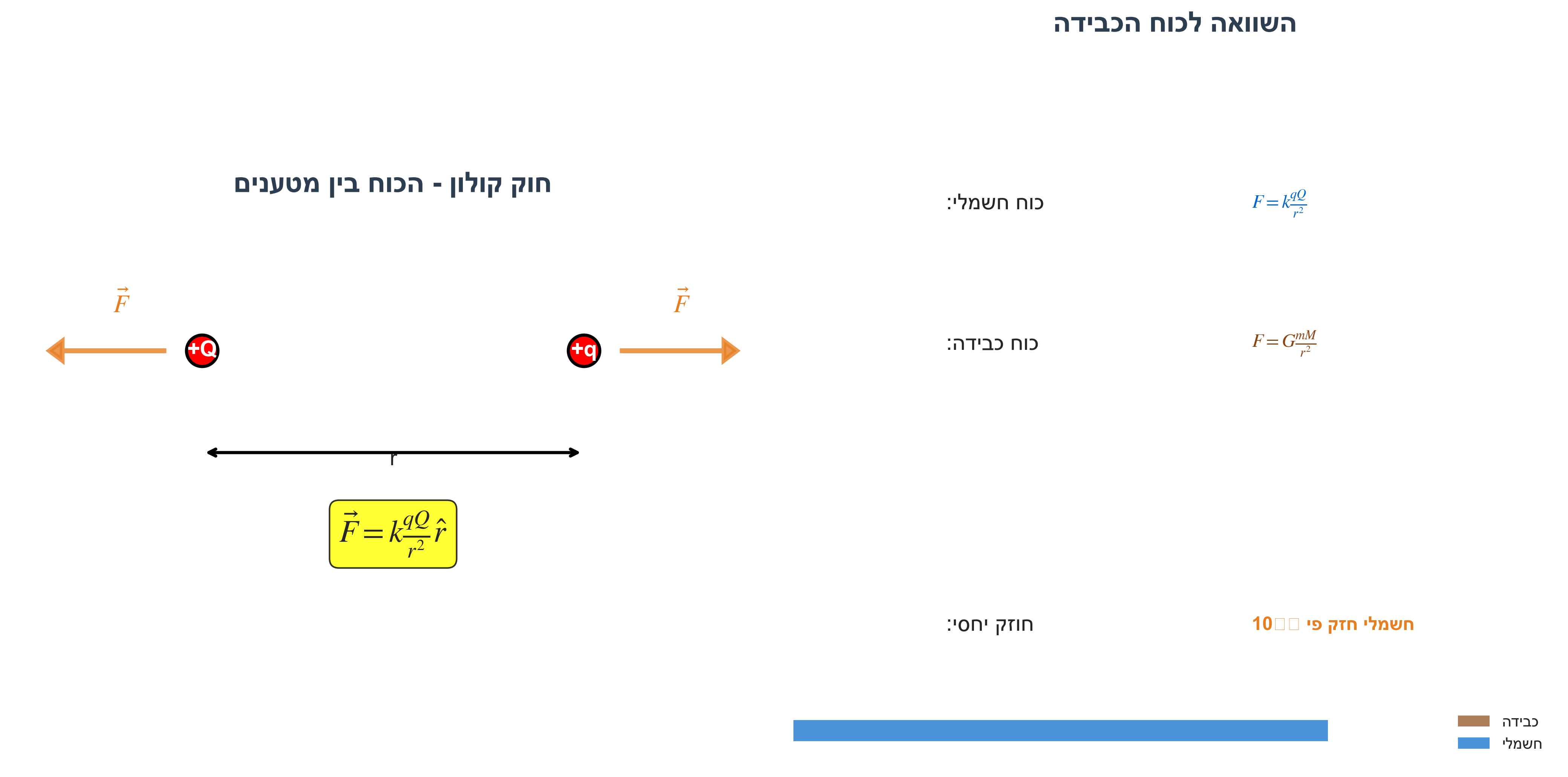 Coulomb's Law Visualization