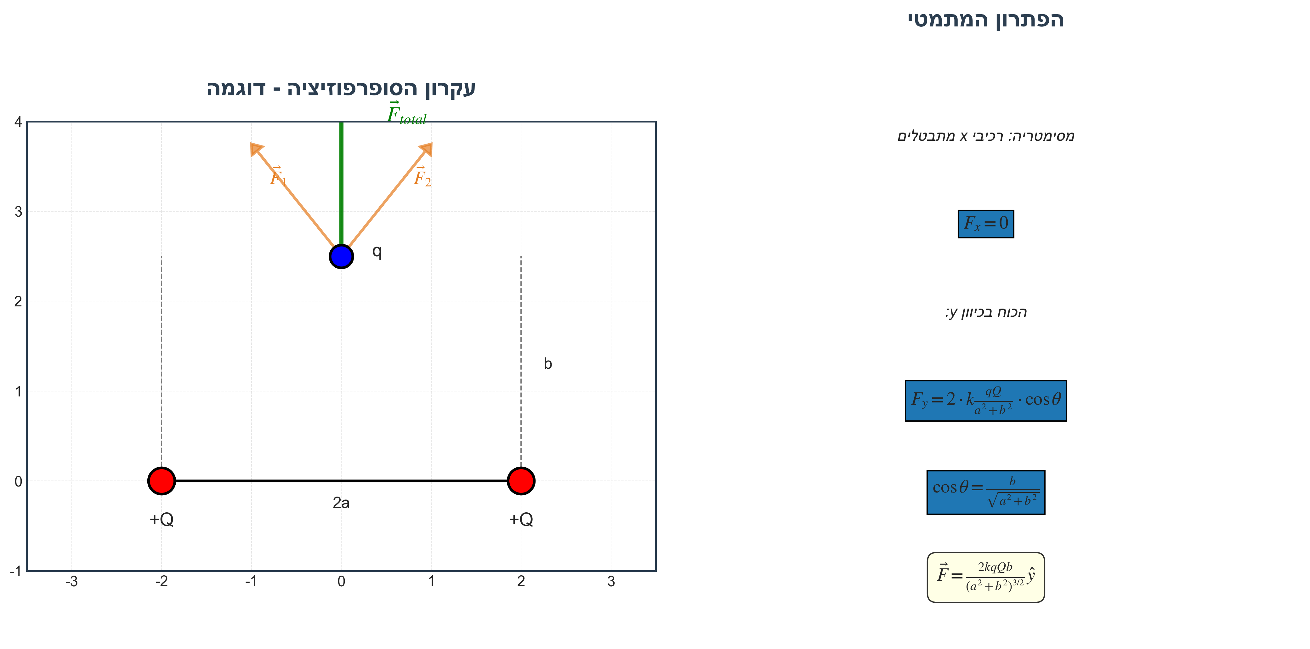 Superposition Example