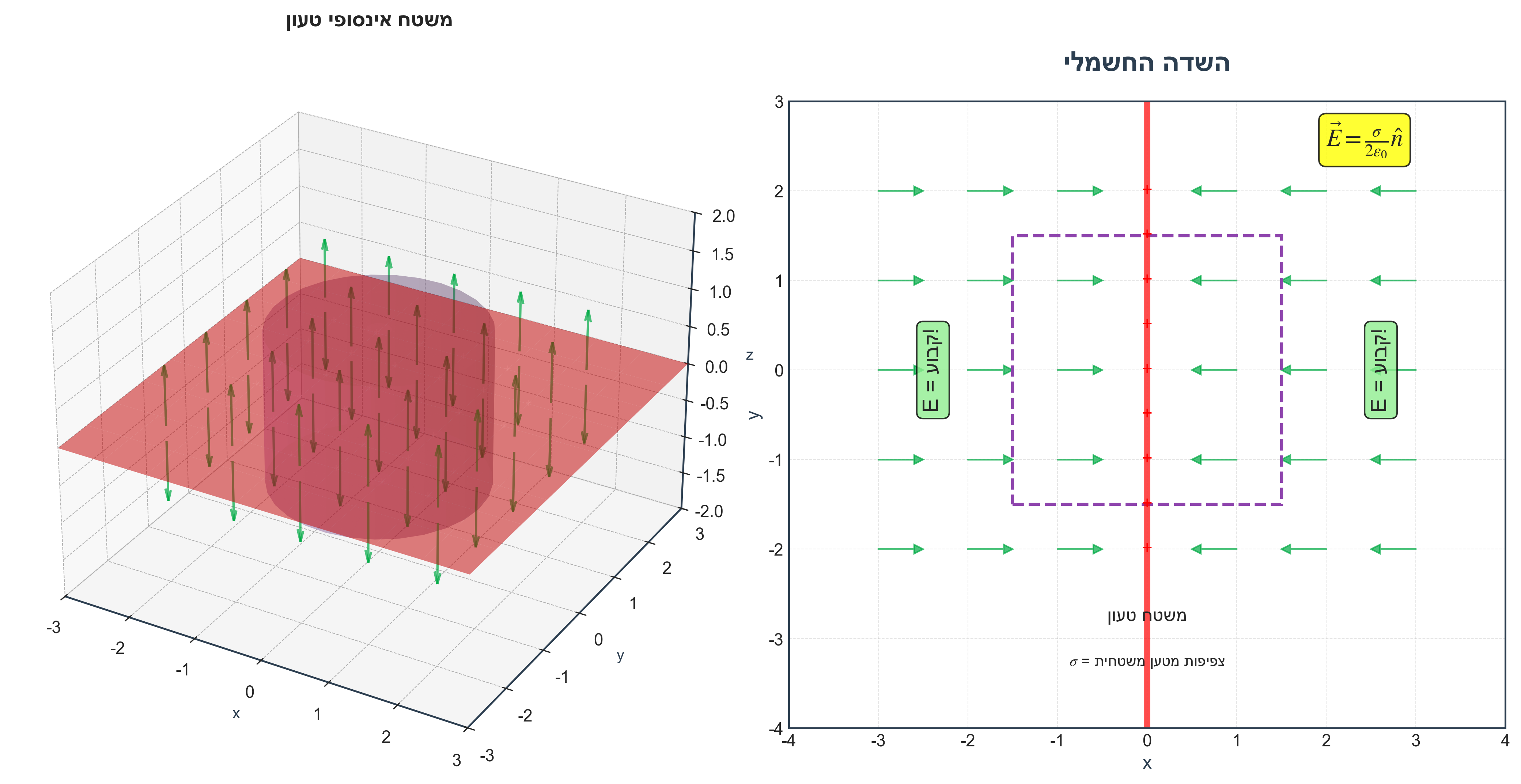 Infinite chareged plane