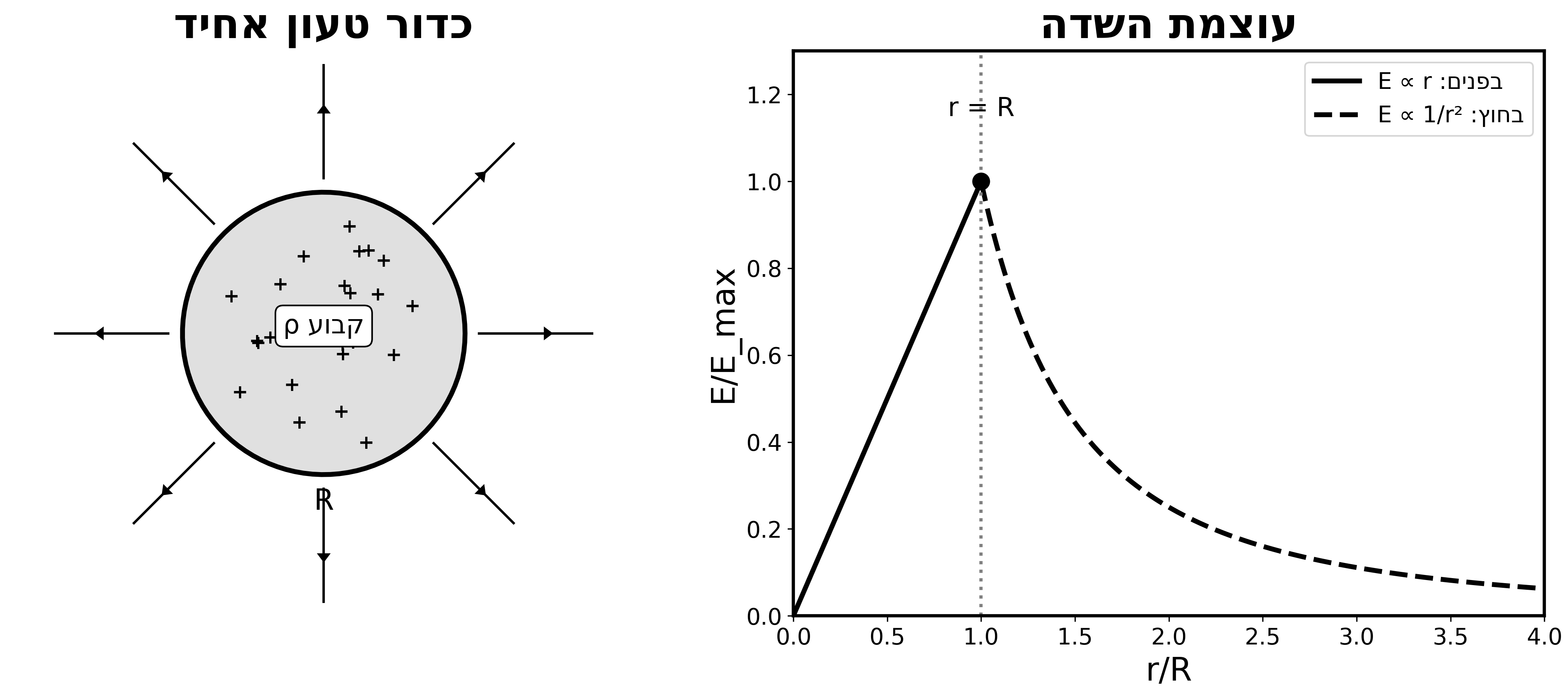 Charged sphere field