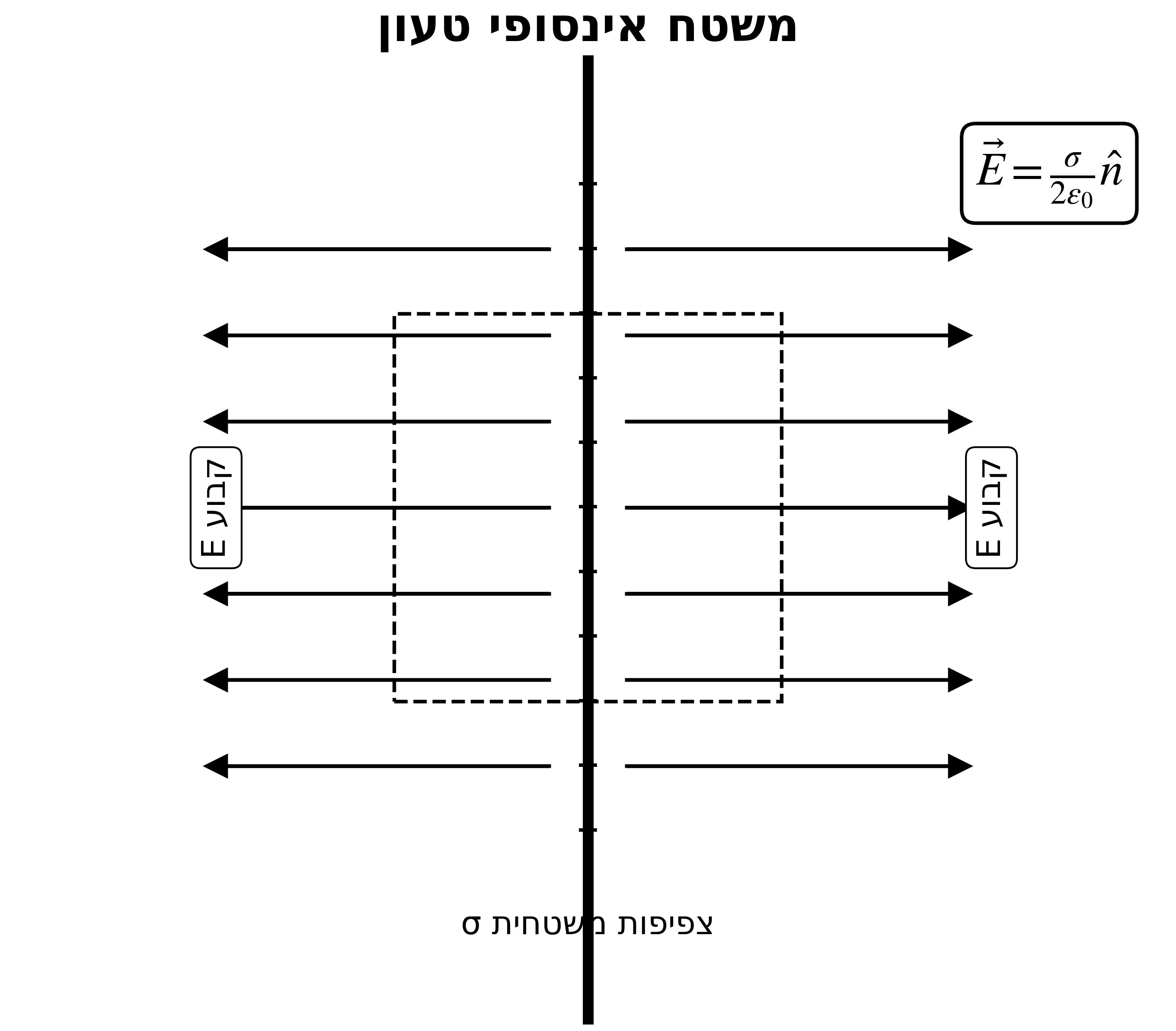 Infinite chareged plane